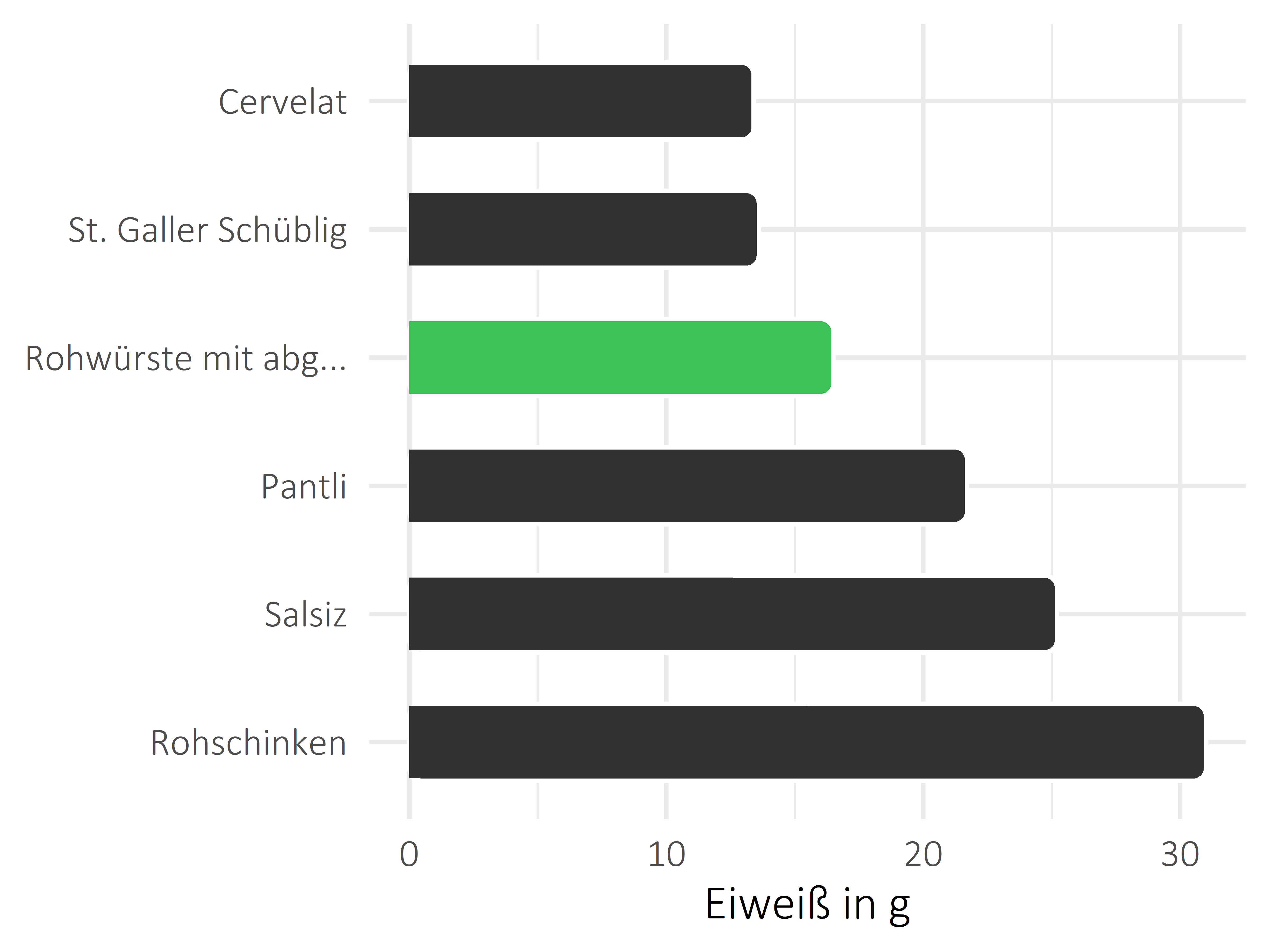 Fleisch- und Wurstwaren Protein