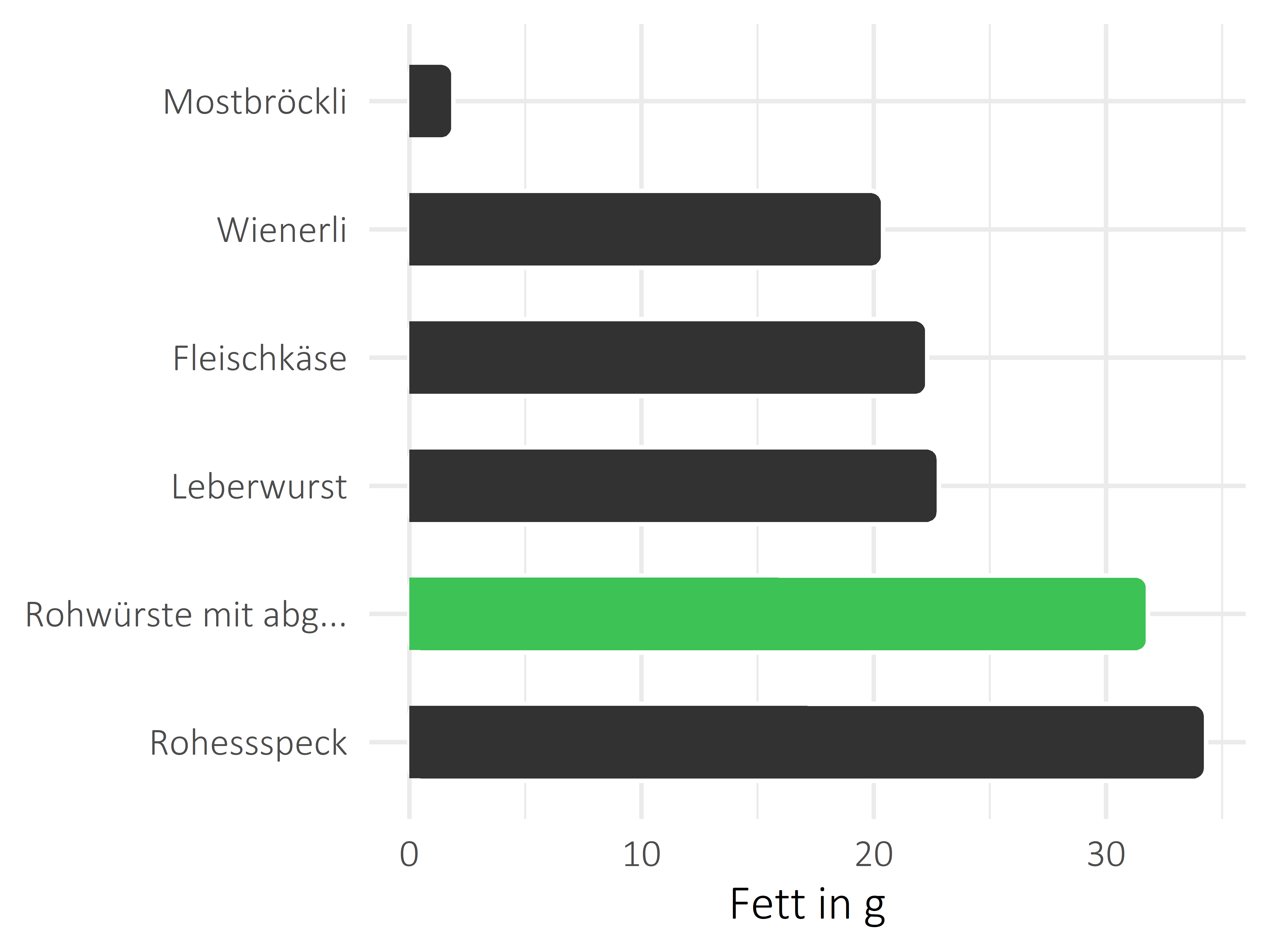 Fleisch- und Wurstwaren Fettanteil