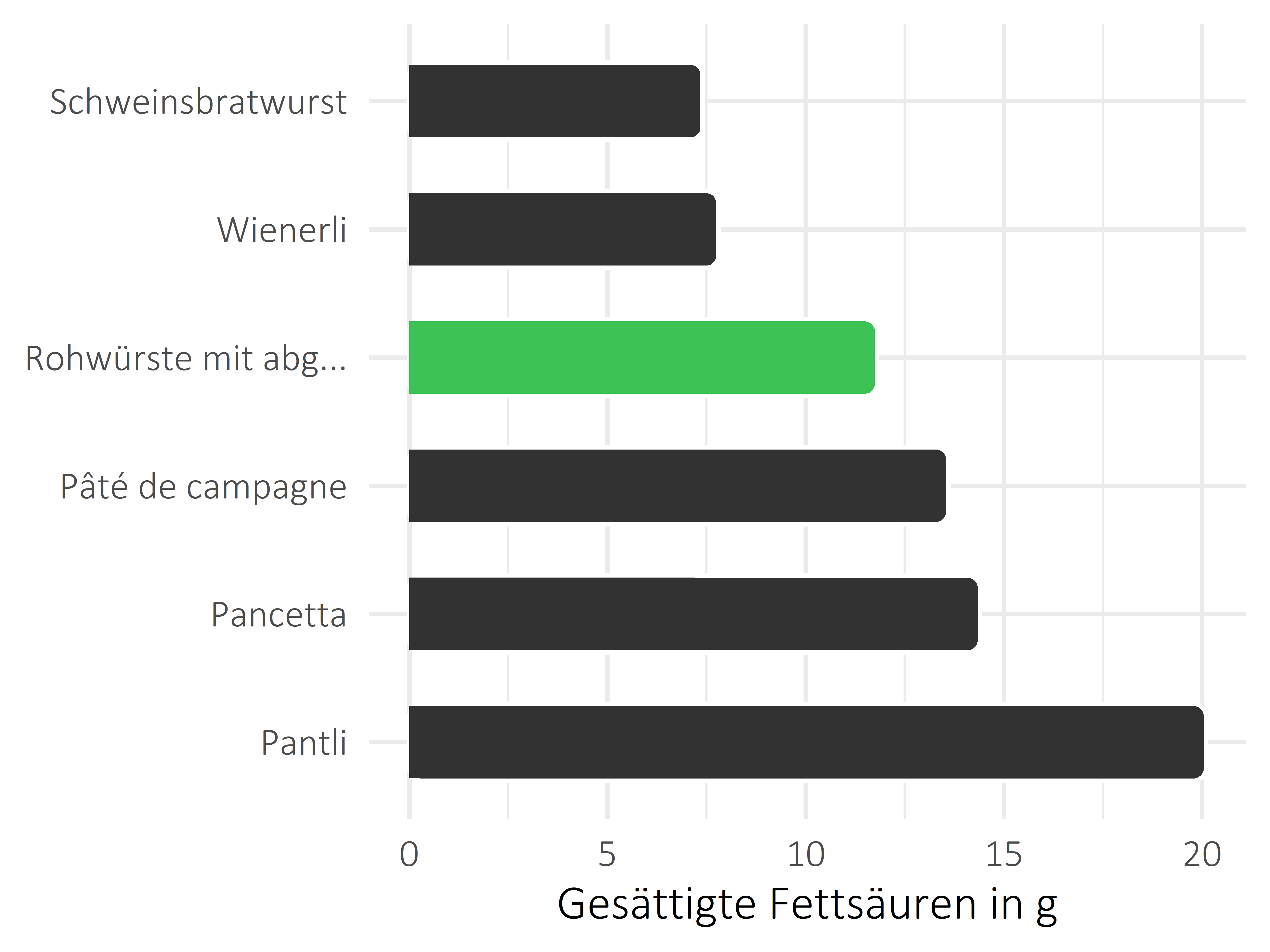 Fleisch- und Wurstwaren gesättigte Fettsäuren