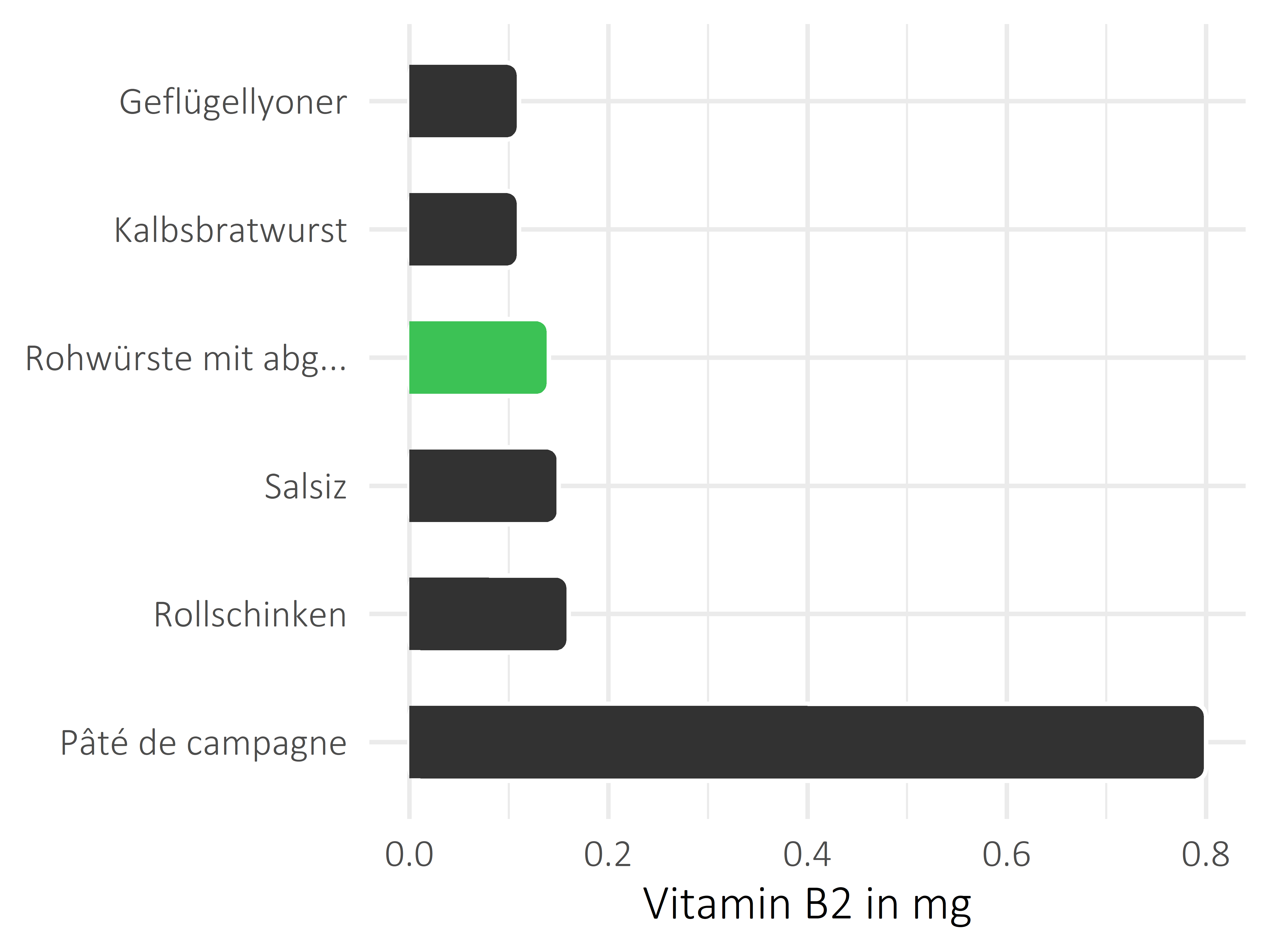 Fleisch- und Wurstwaren Vitamin B2