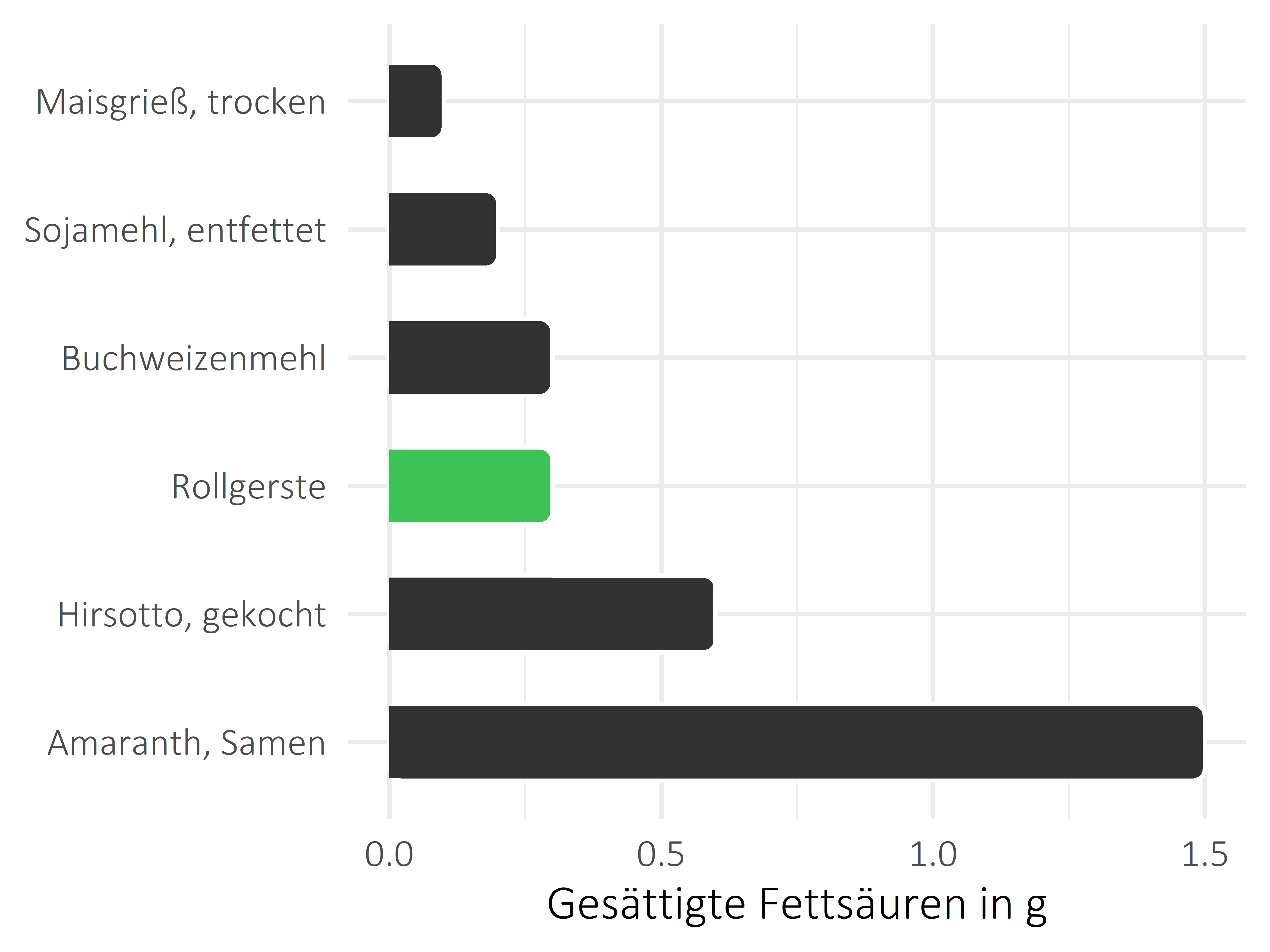 Getreideprodukte, Hülsenfrüchte und Kartoffeln gesättigte Fettsäuren