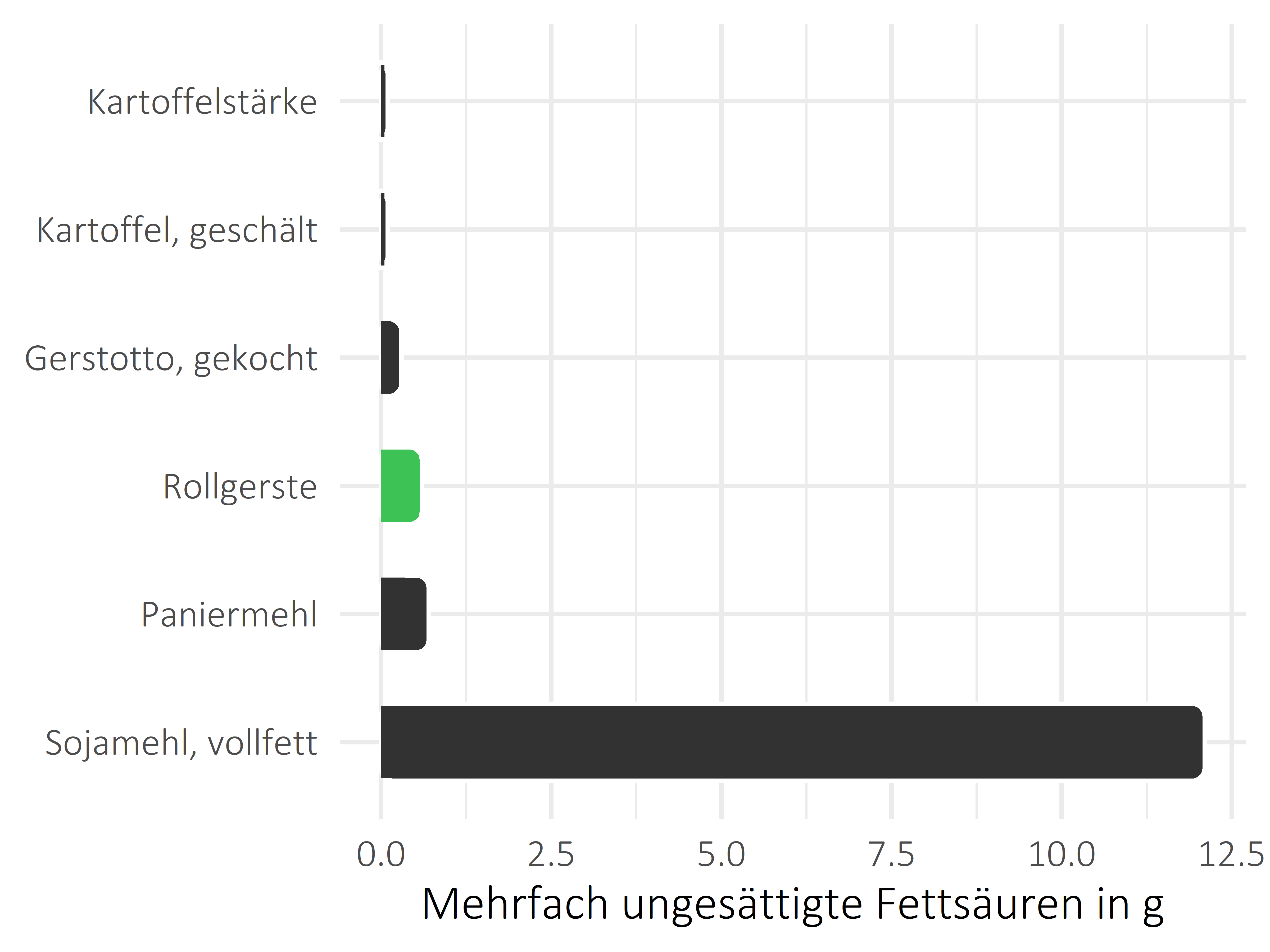 Getreideprodukte, Hülsenfrüchte und Kartoffeln mehrfach ungesättigte Fettsäuren