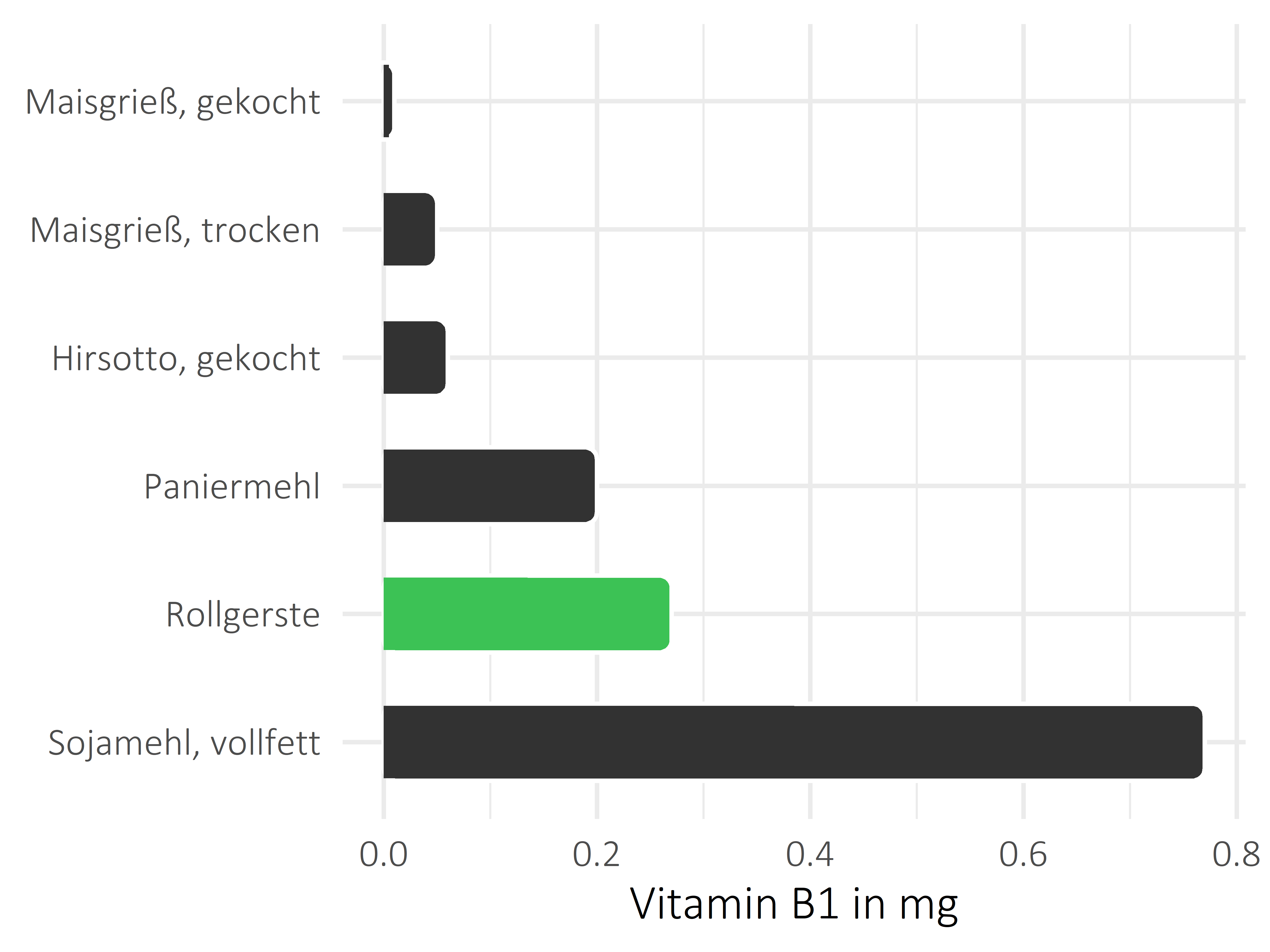 Getreideprodukte, Hülsenfrüchte und Kartoffeln Thiamin