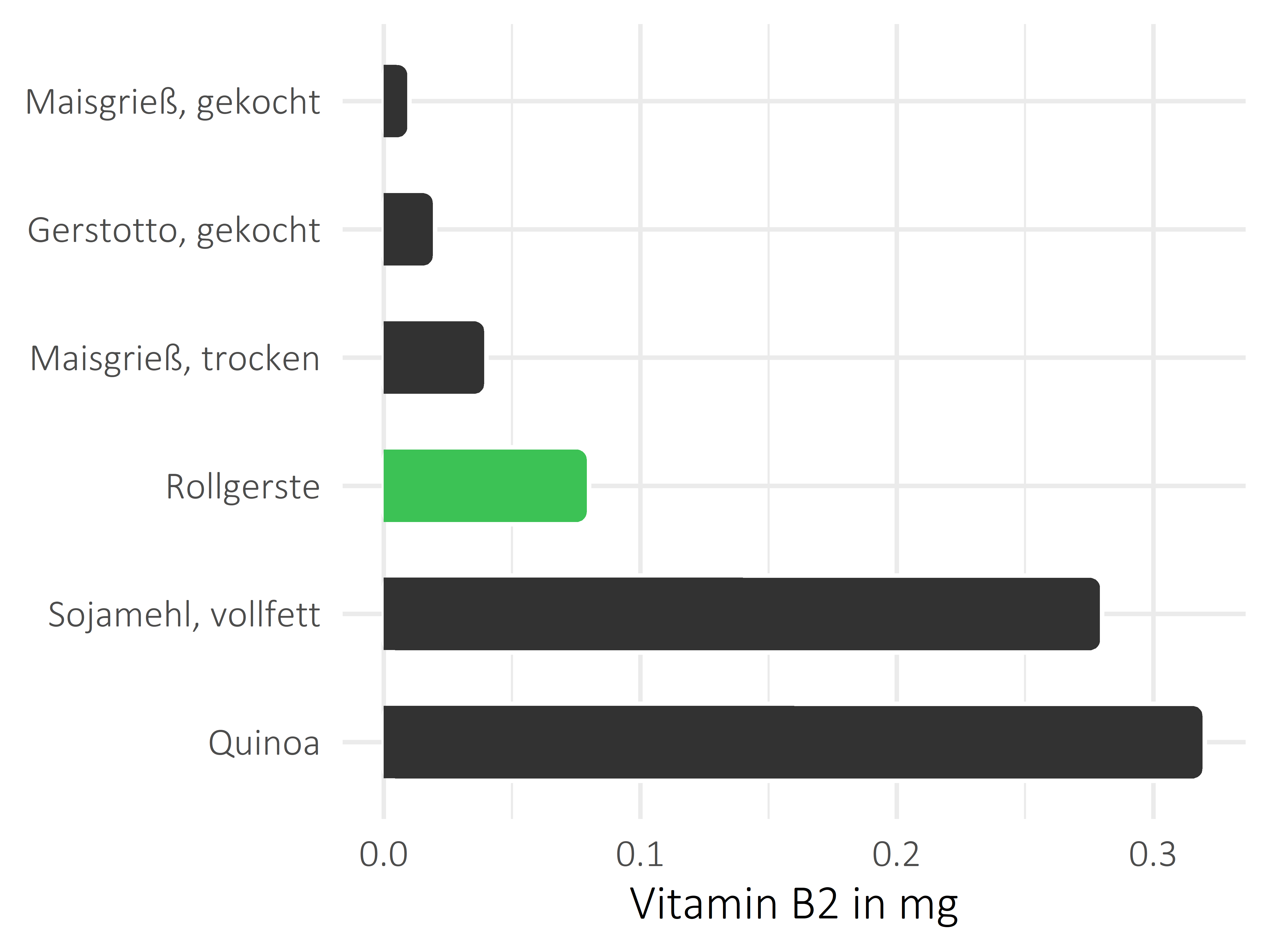 Getreideprodukte, Hülsenfrüchte und Kartoffeln Vitamin B2