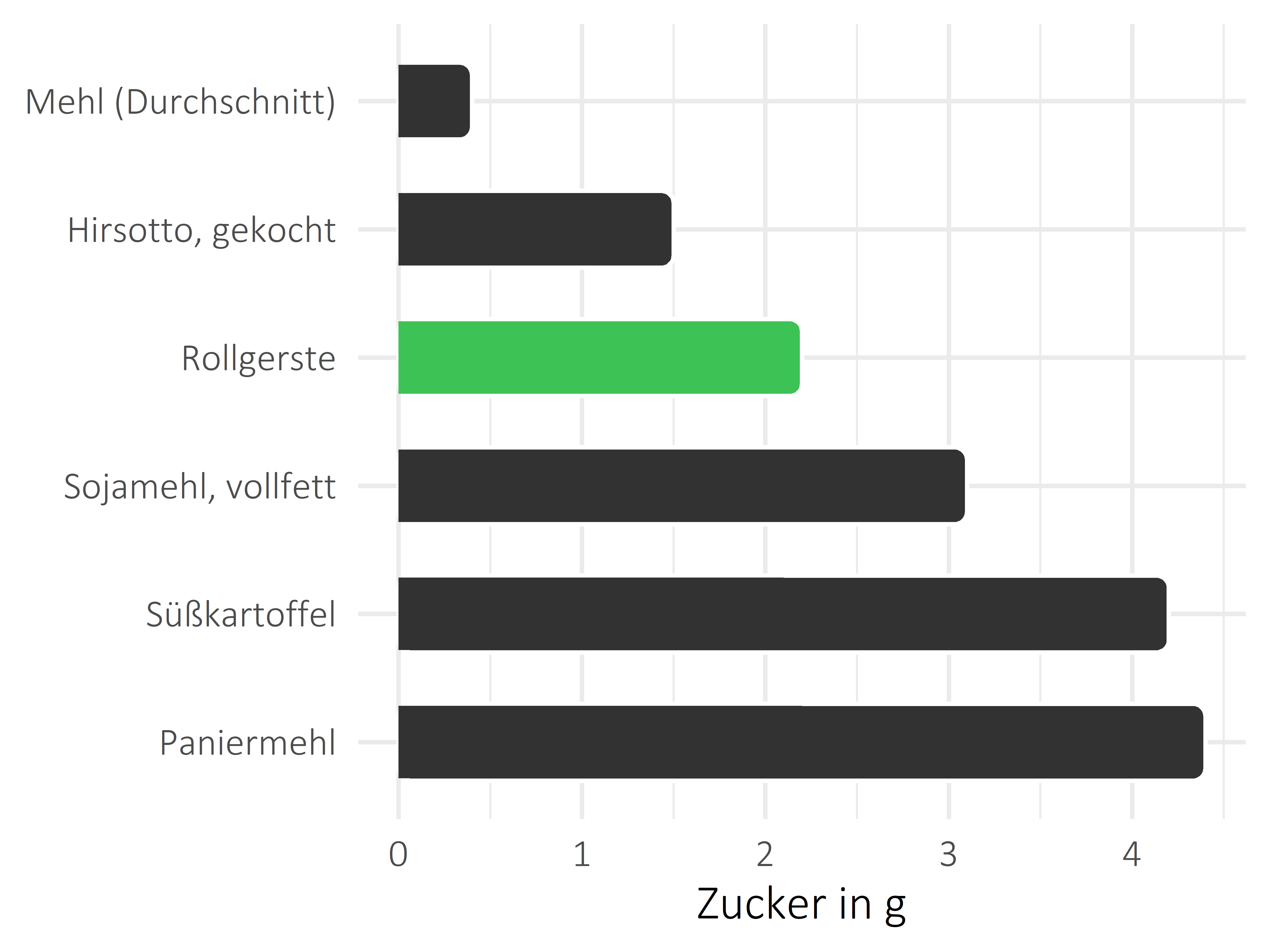 Getreideprodukte, Hülsenfrüchte und Kartoffeln Zucker