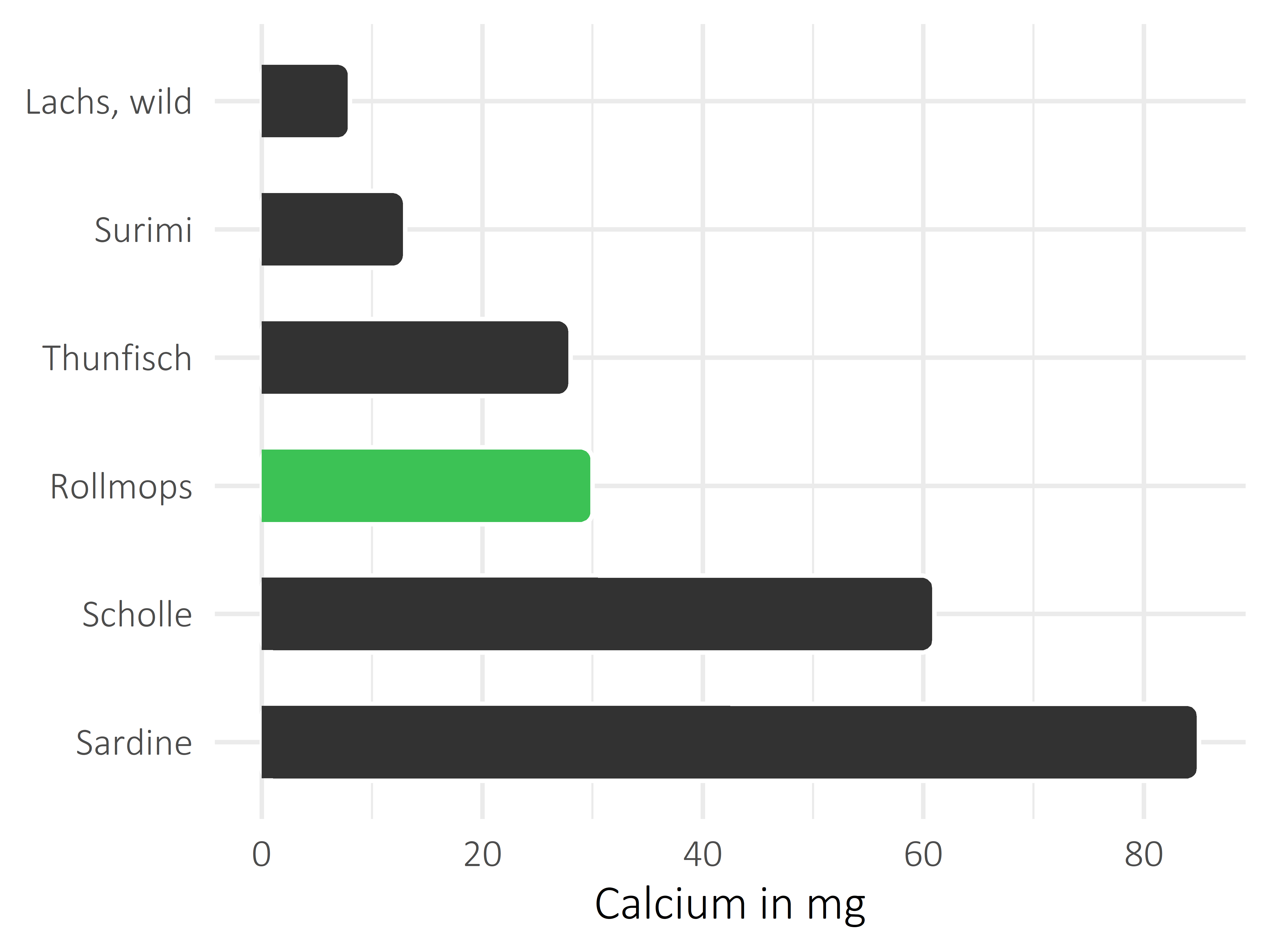 Fischgerichte Calcium