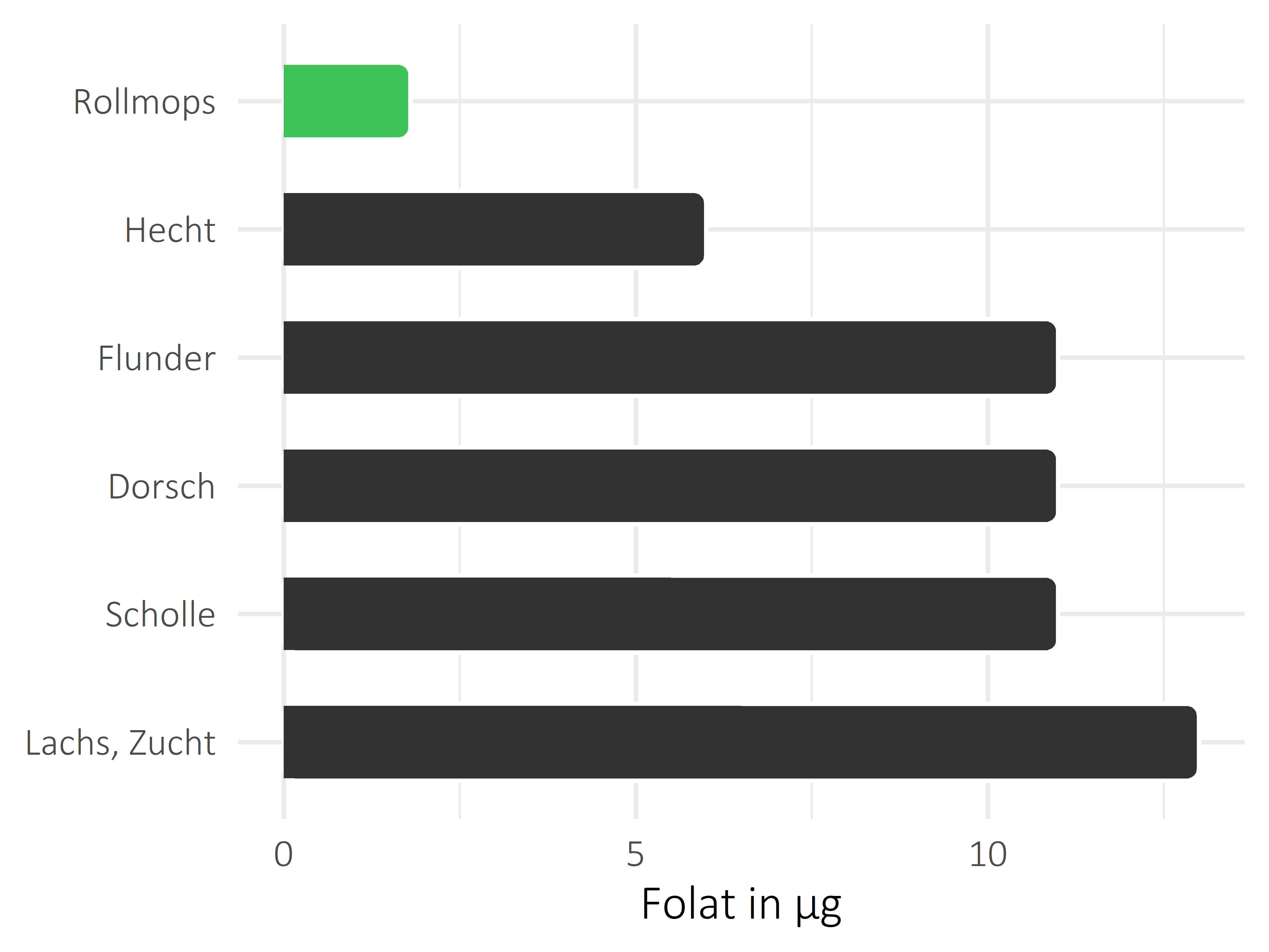 Fischgerichte Folat