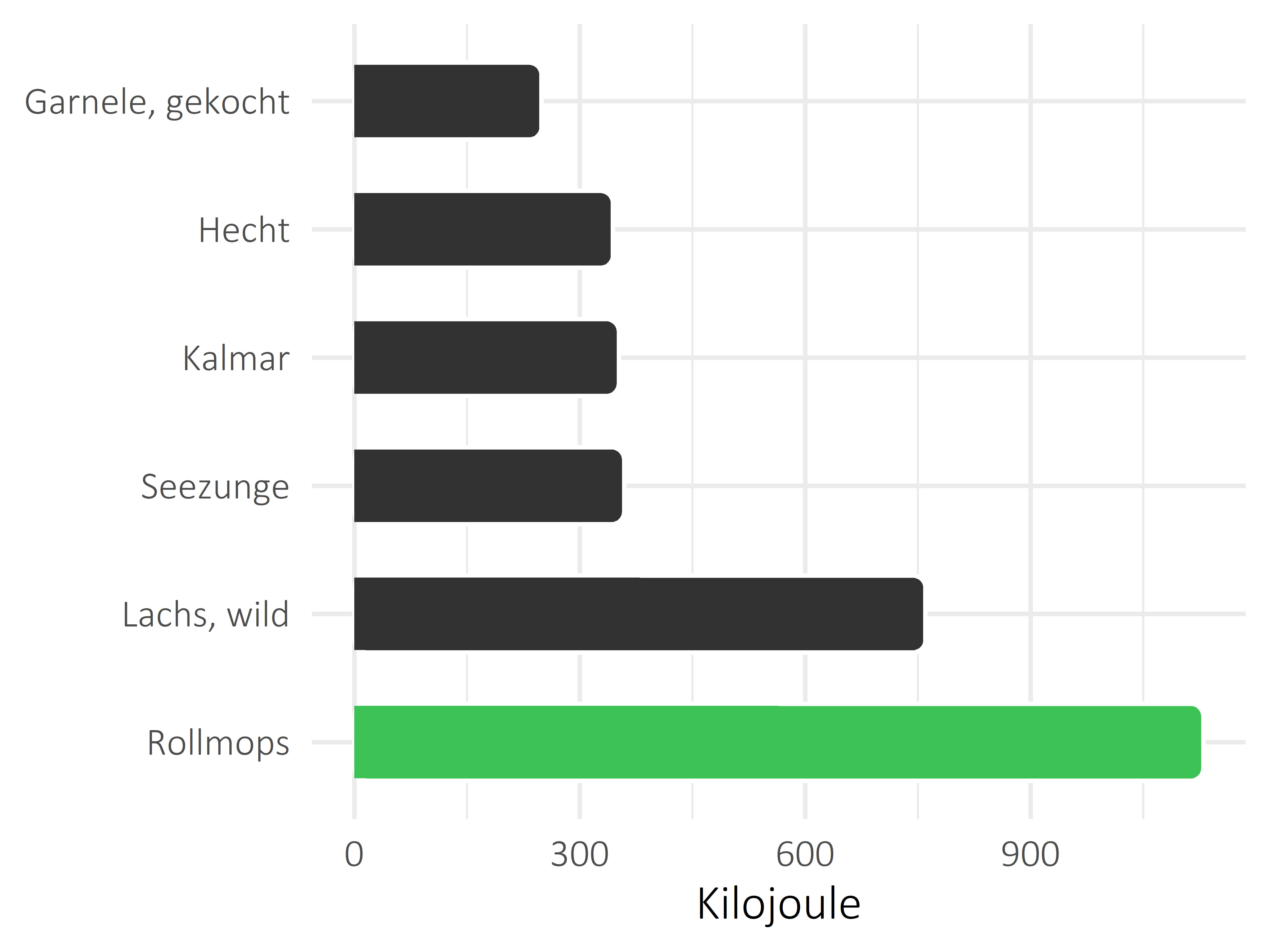 Fischgerichte Kilojoule