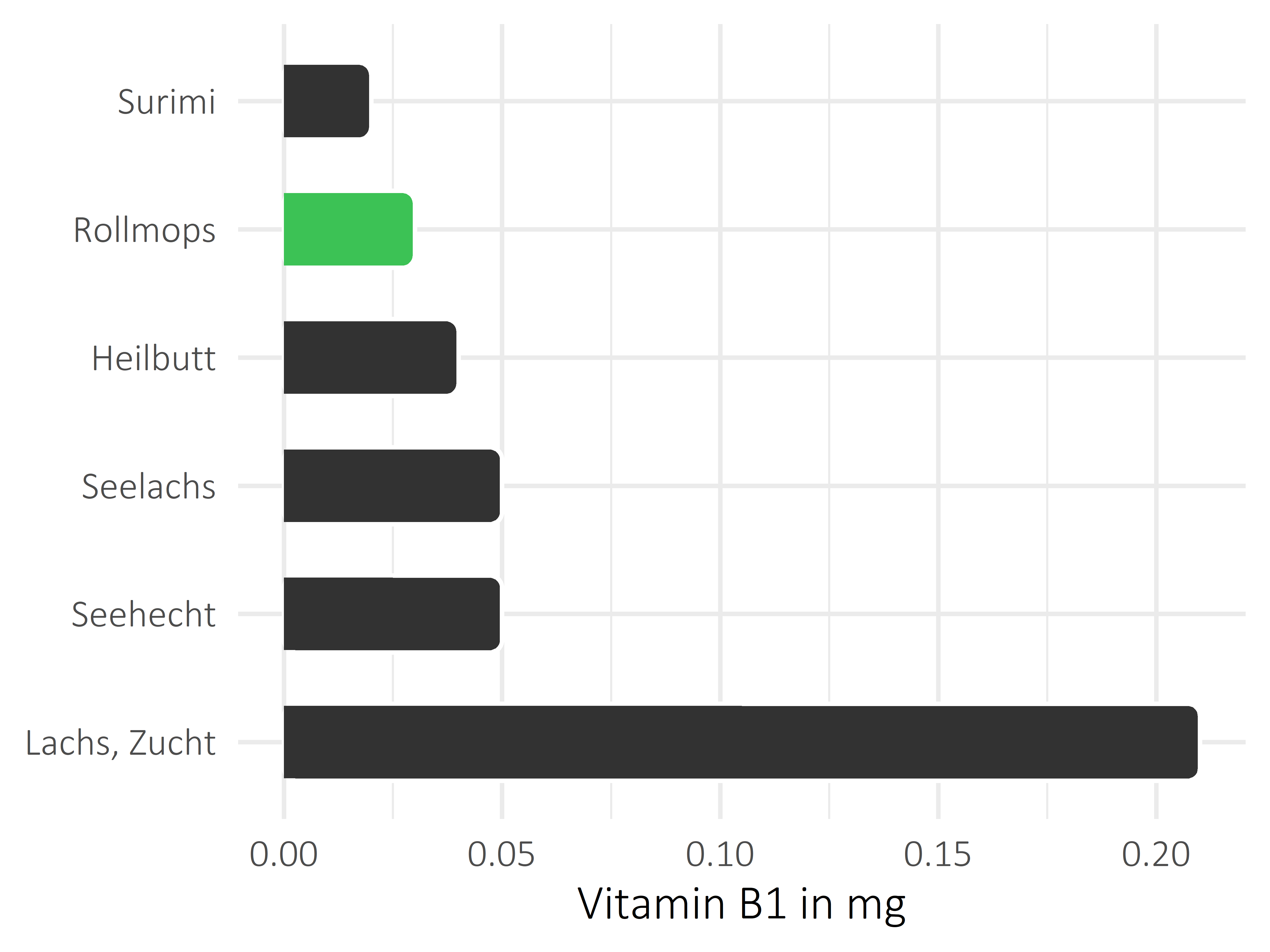 Fischgerichte Vitamin B1