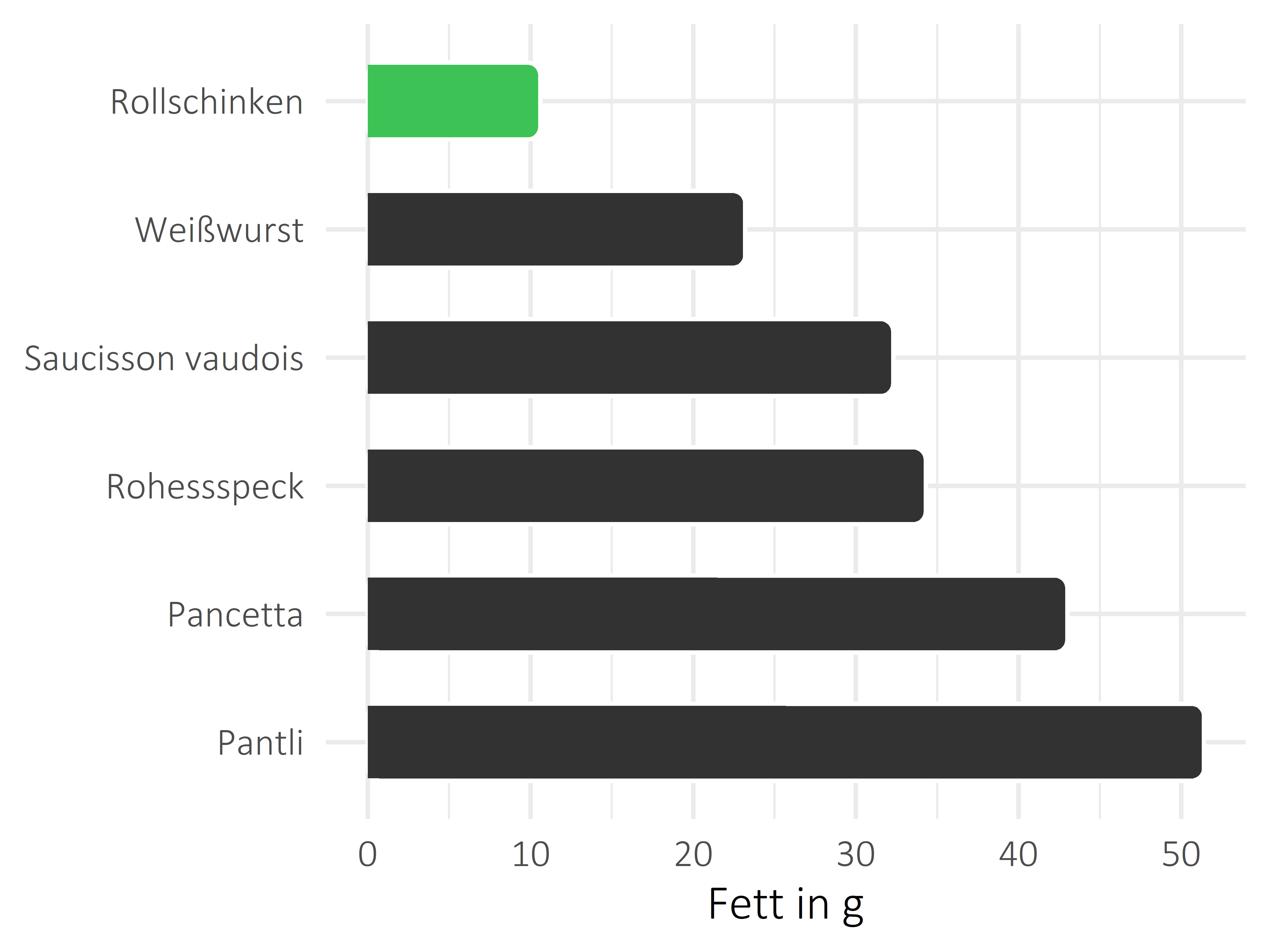 Fleisch- und Wurstwaren Fettanteil