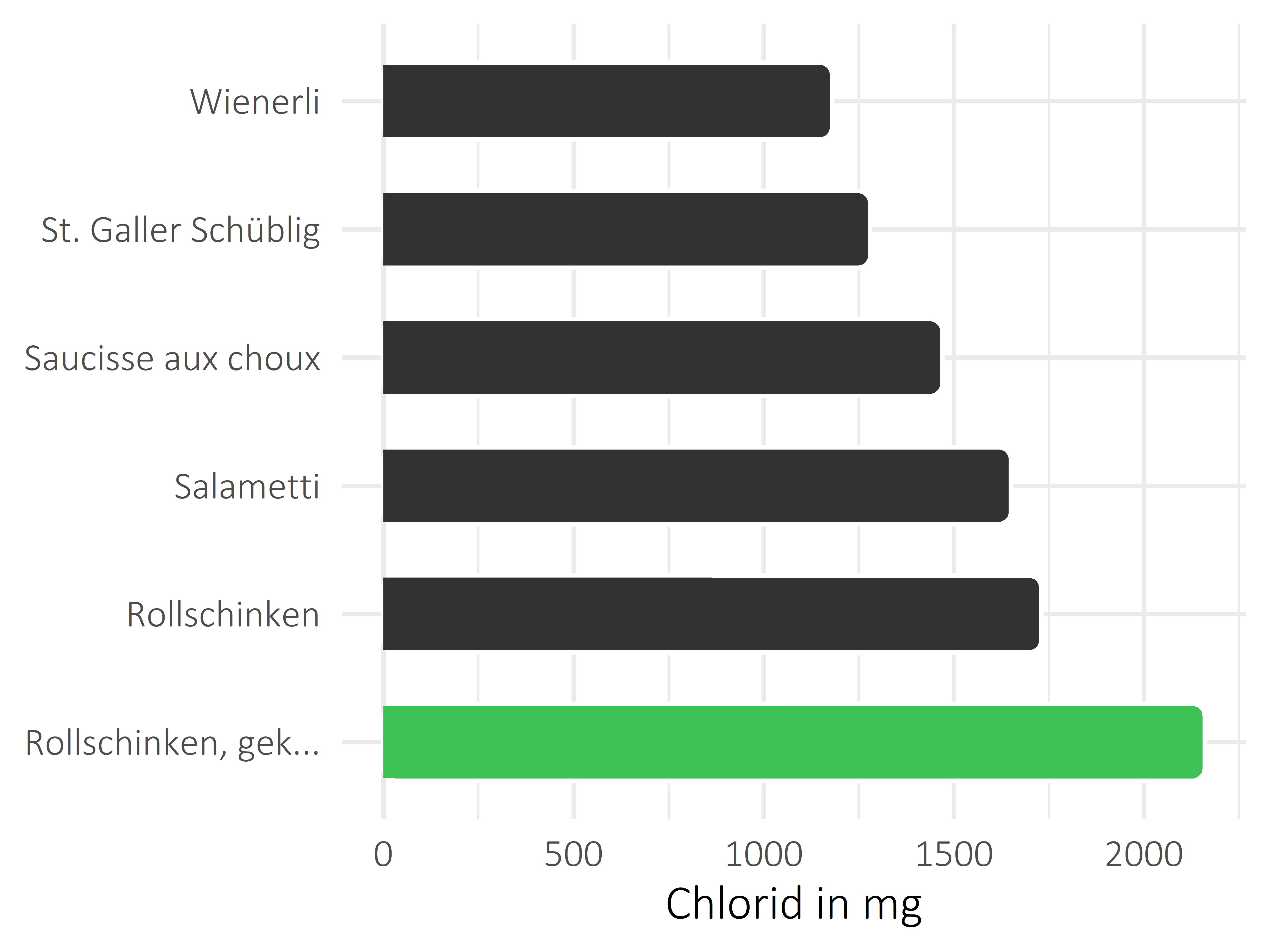 Fleisch- und Wurstwaren Chlorid