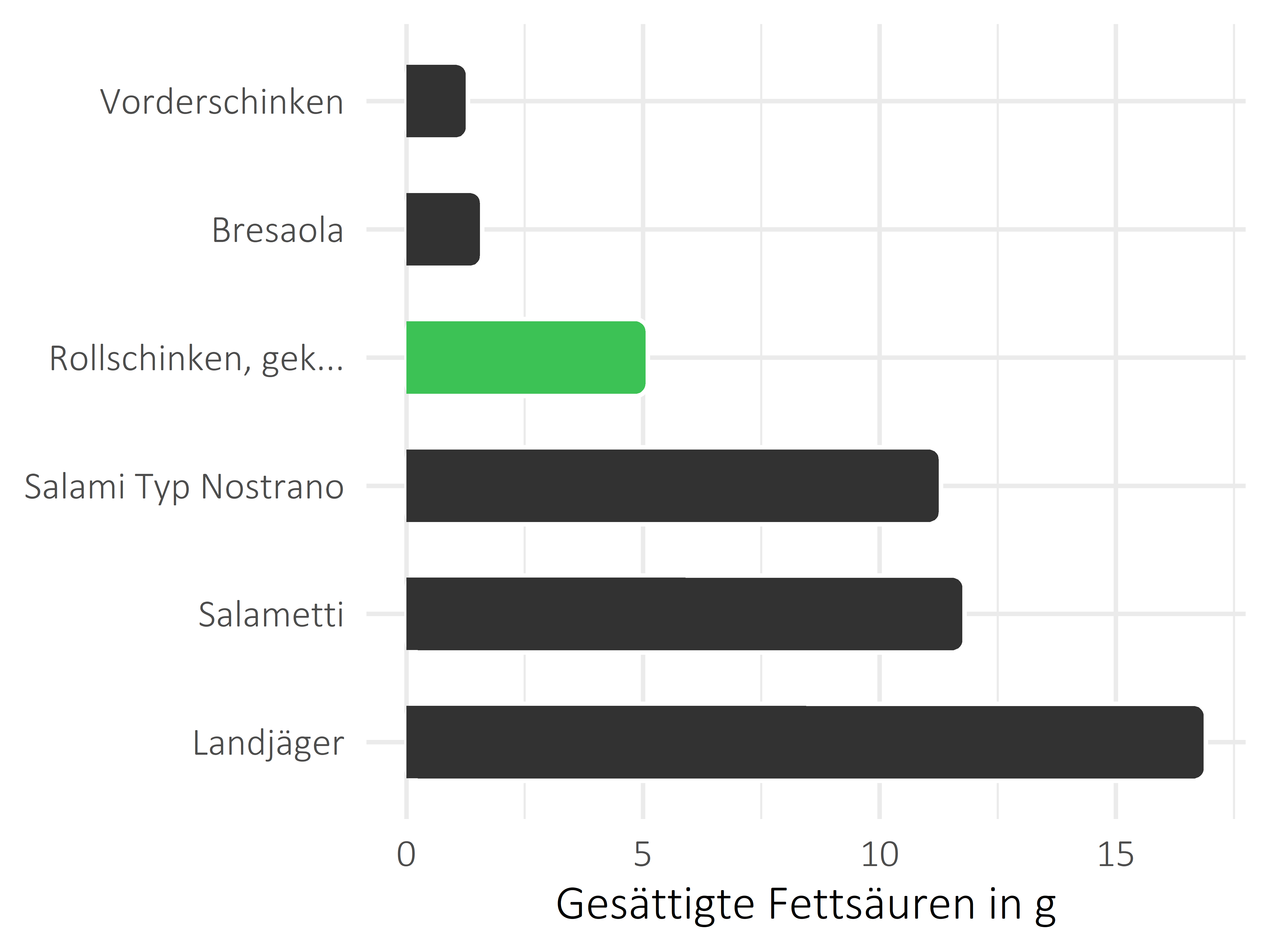 Fleisch- und Wurstwaren gesättigte Fettsäuren