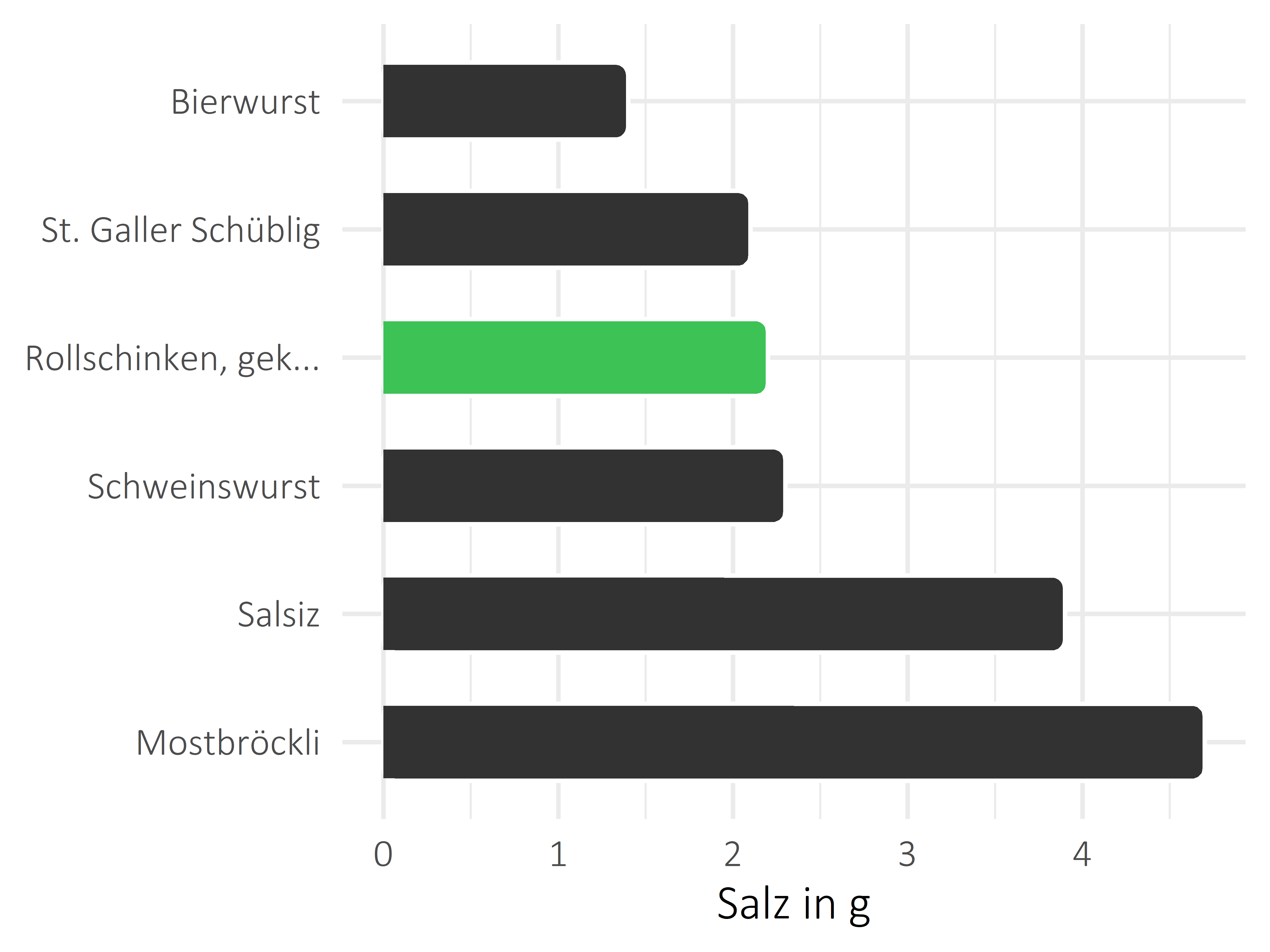 Fleisch- und Wurstwaren Salz