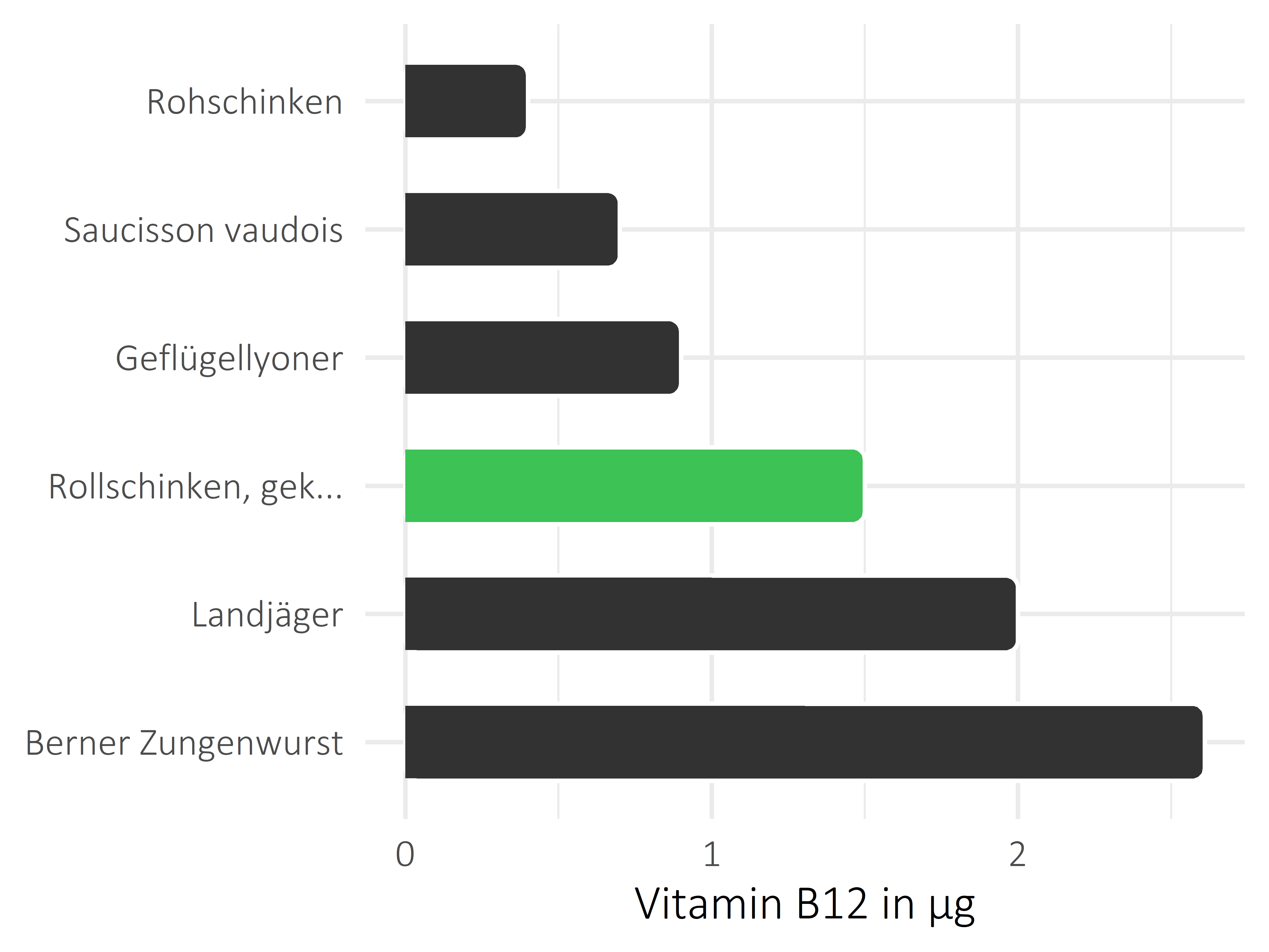 Fleisch- und Wurstwaren Cobalamin