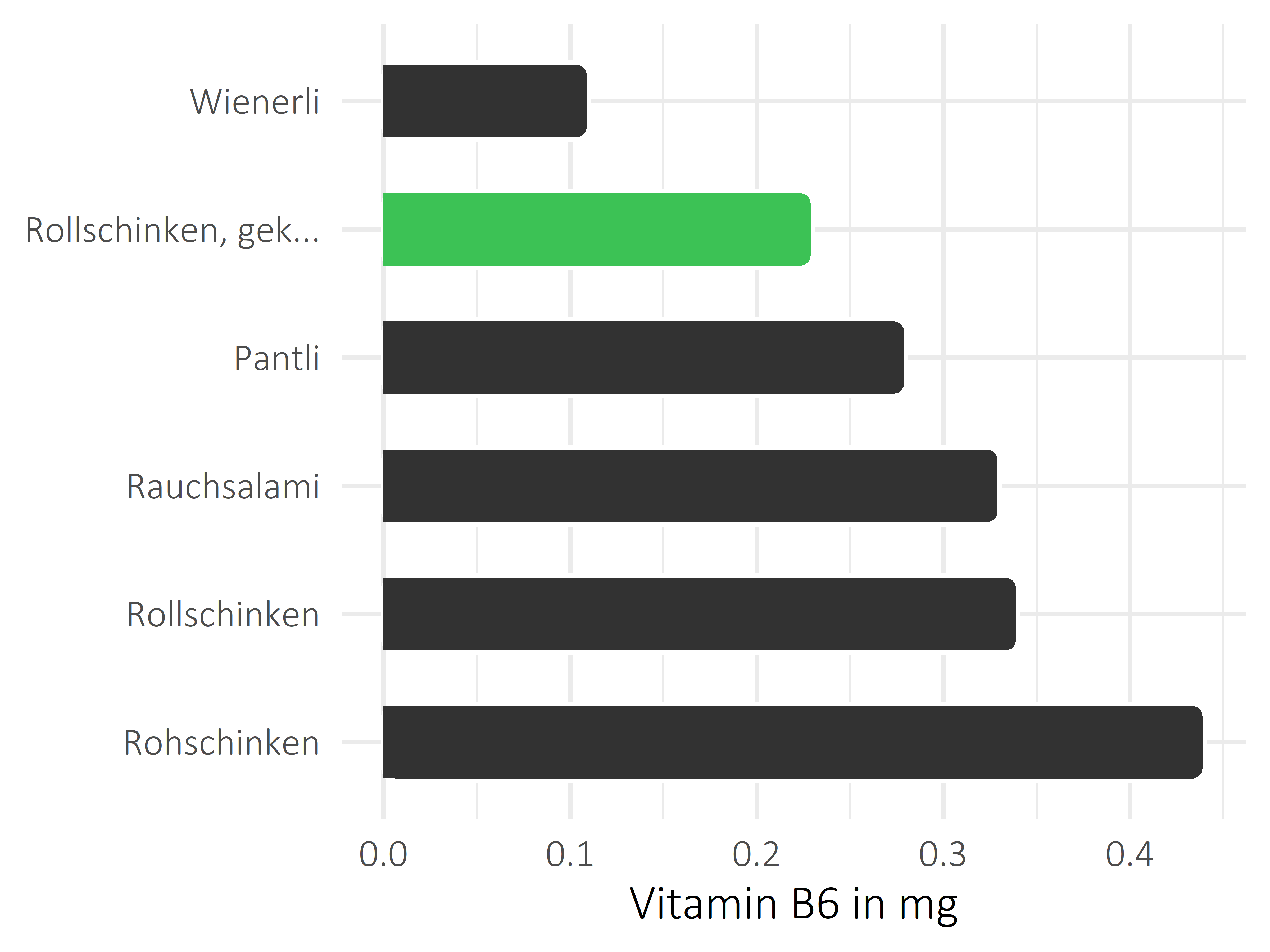 Fleisch- und Wurstwaren Vitamin B6