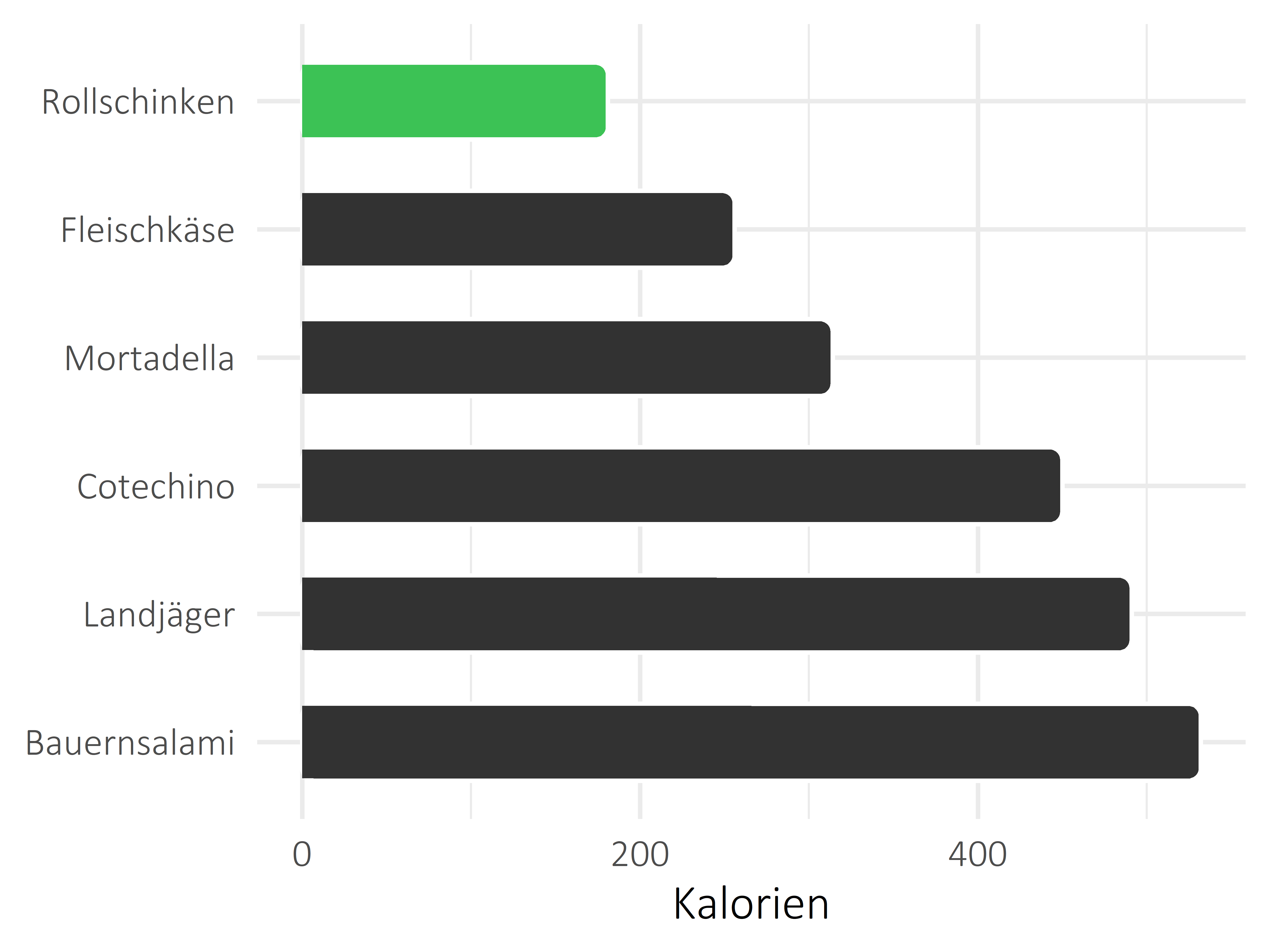 Fleisch- und Wurstwaren Kalorien