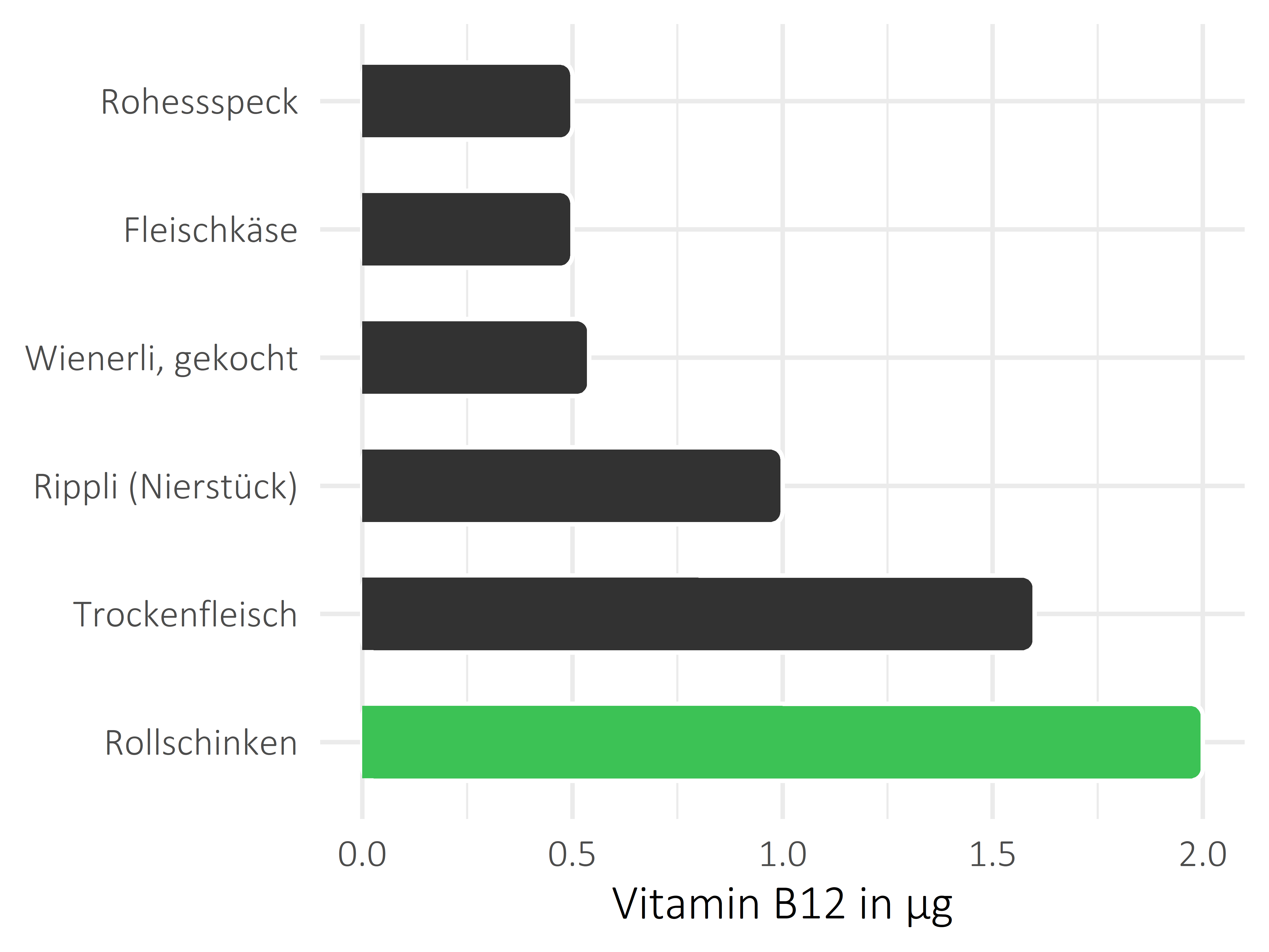 Fleisch- und Wurstwaren Cobalamin