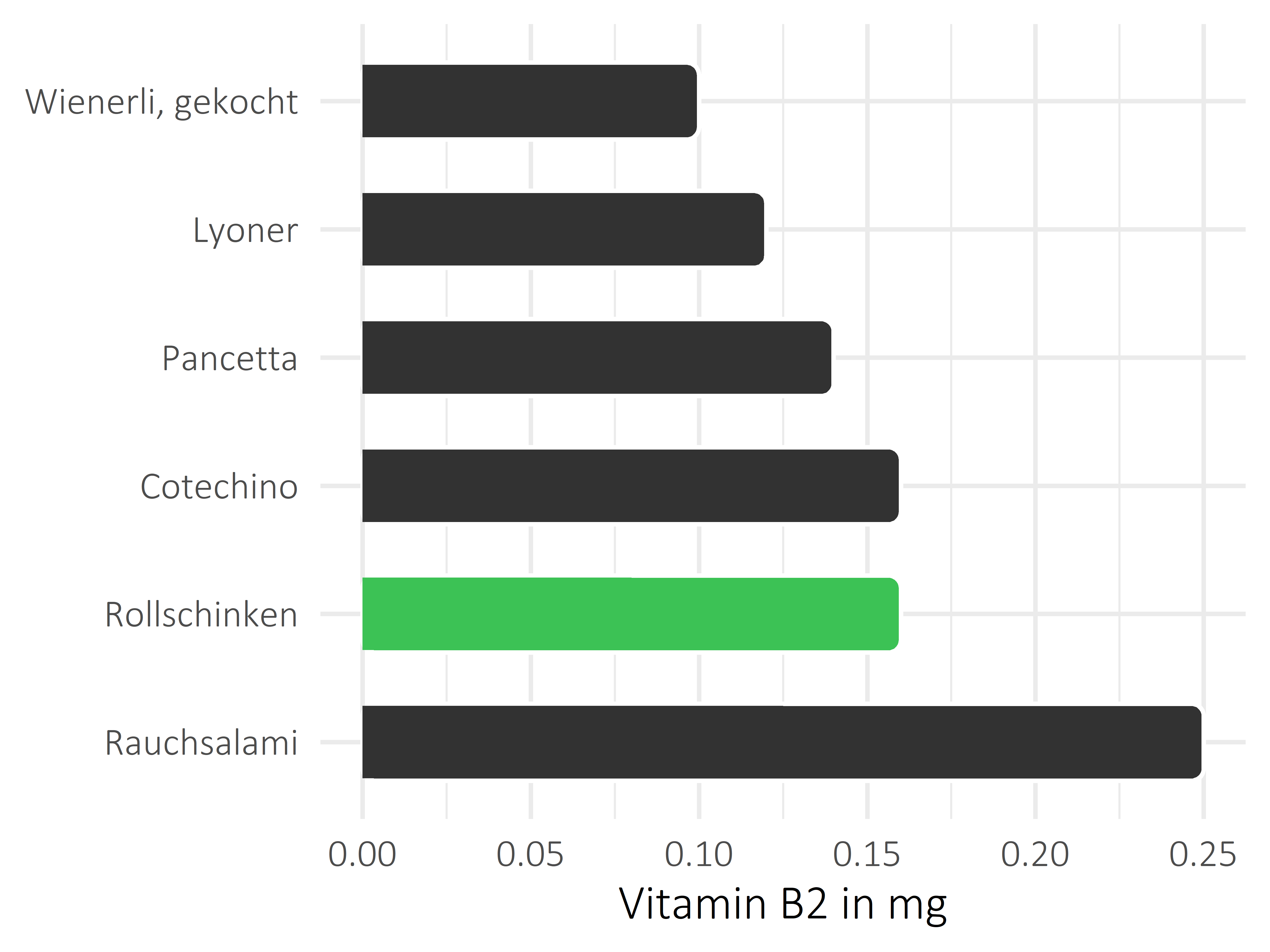 Fleisch- und Wurstwaren Riboflavin