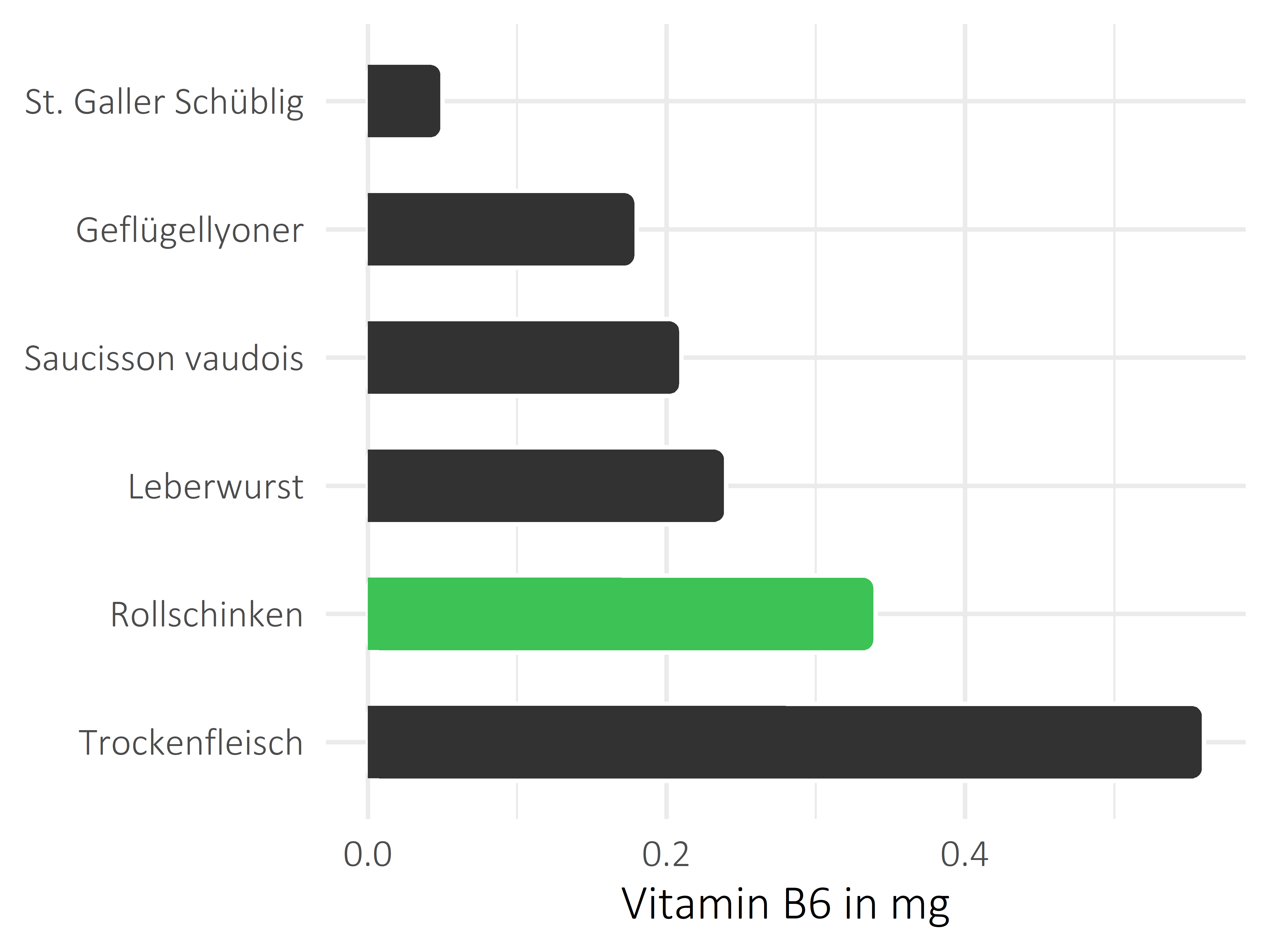 Fleisch- und Wurstwaren Pyridoxin