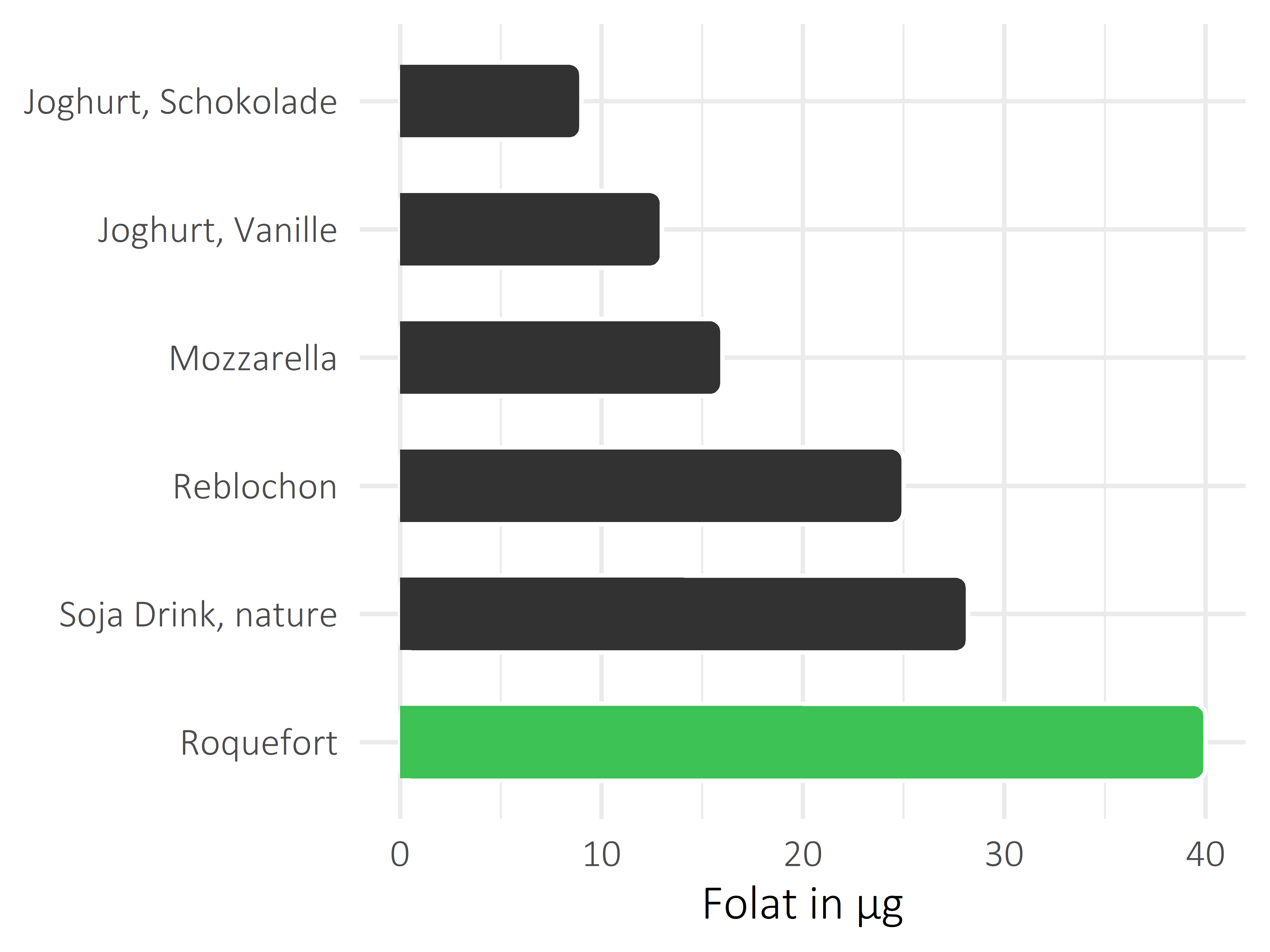 Milchprodukte Folat