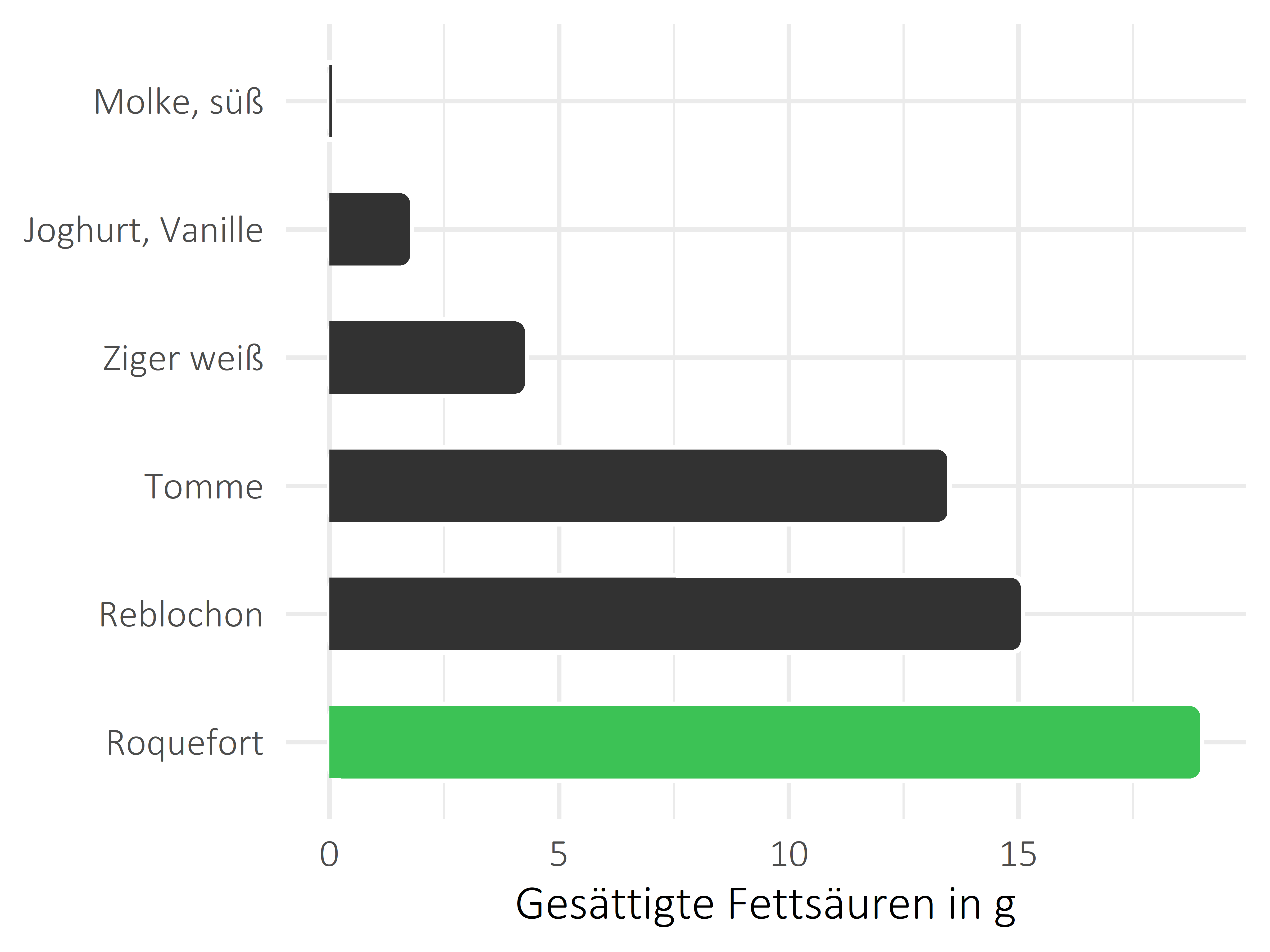 Milchprodukte gesättigte Fettsäuren