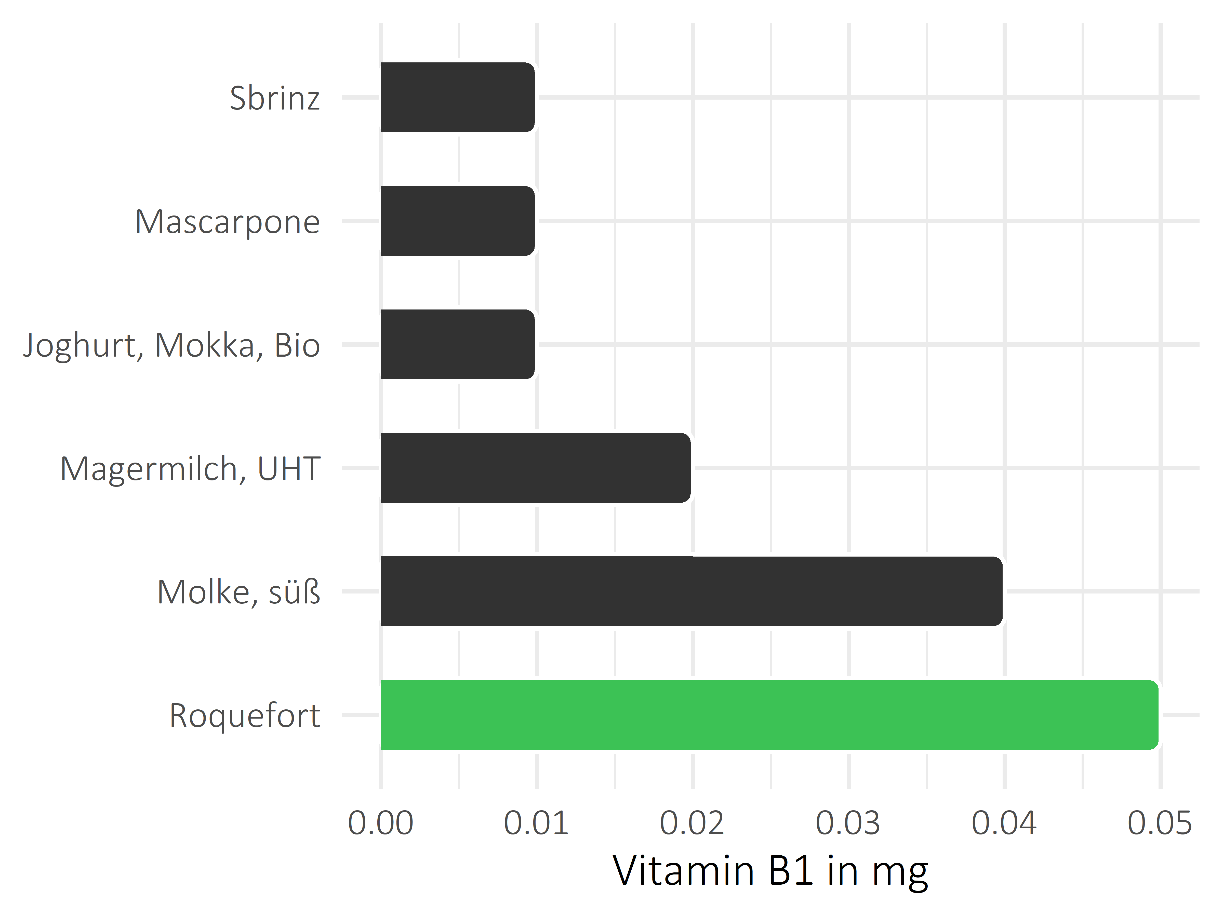 Milchprodukte Thiamin