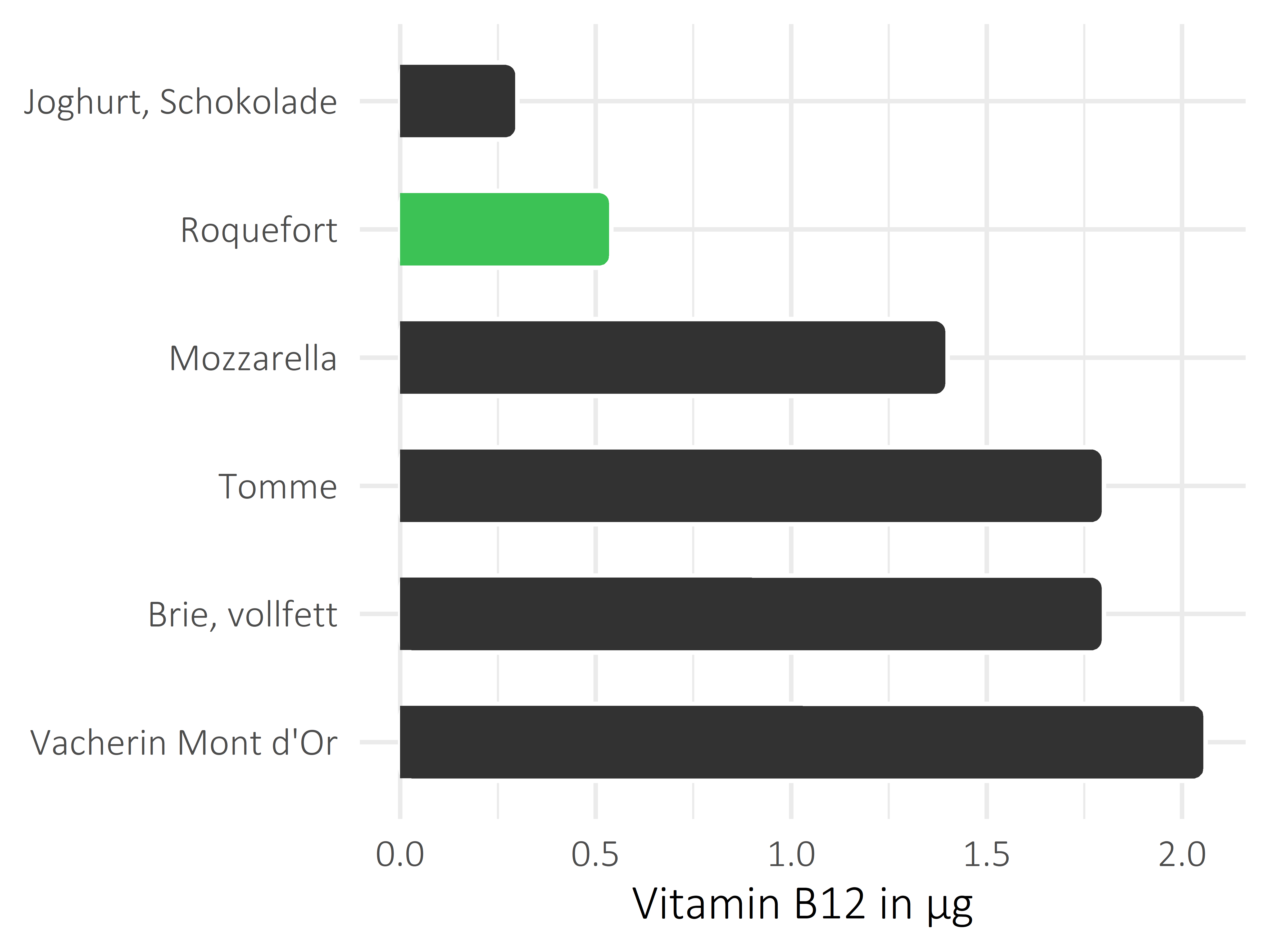 Milchprodukte Vitamin B12