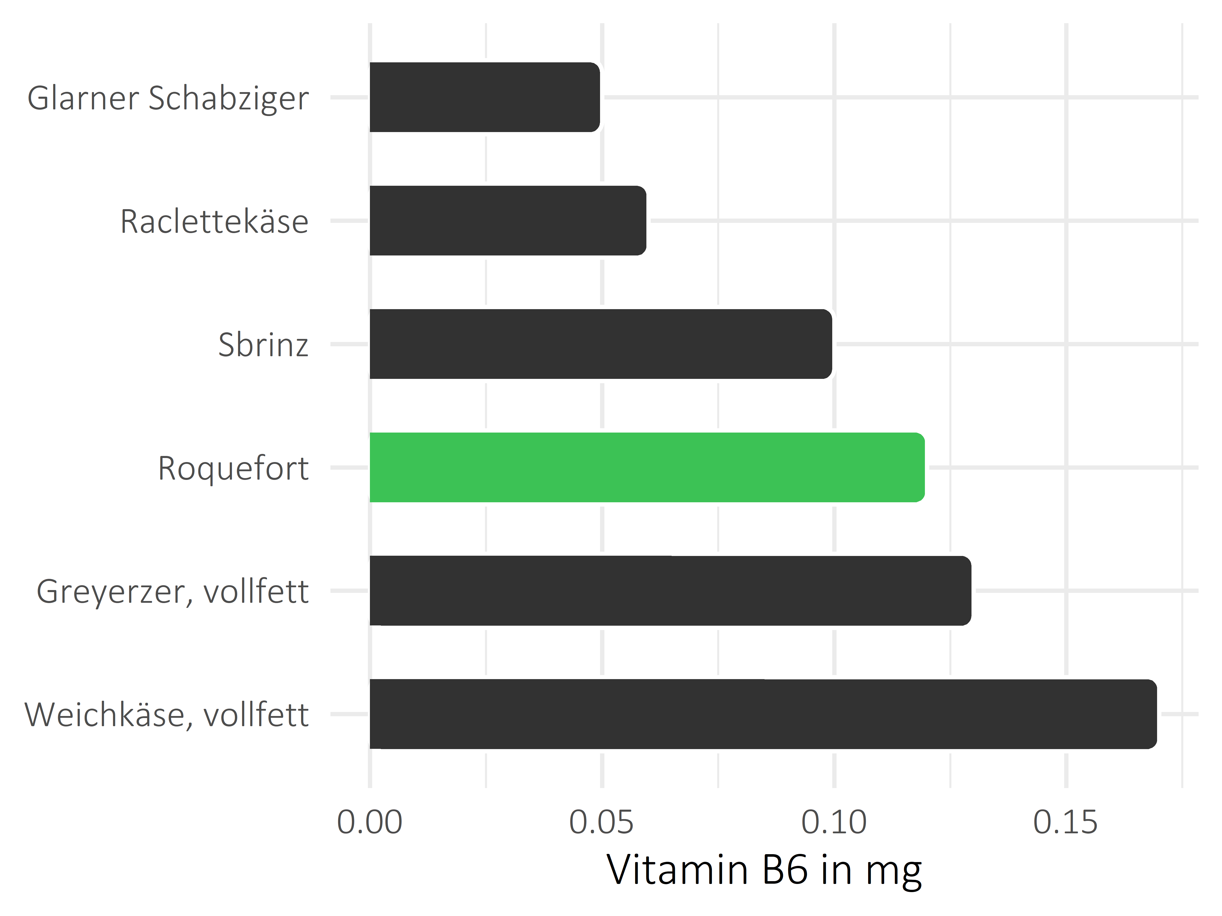 Milchprodukte Pyridoxin