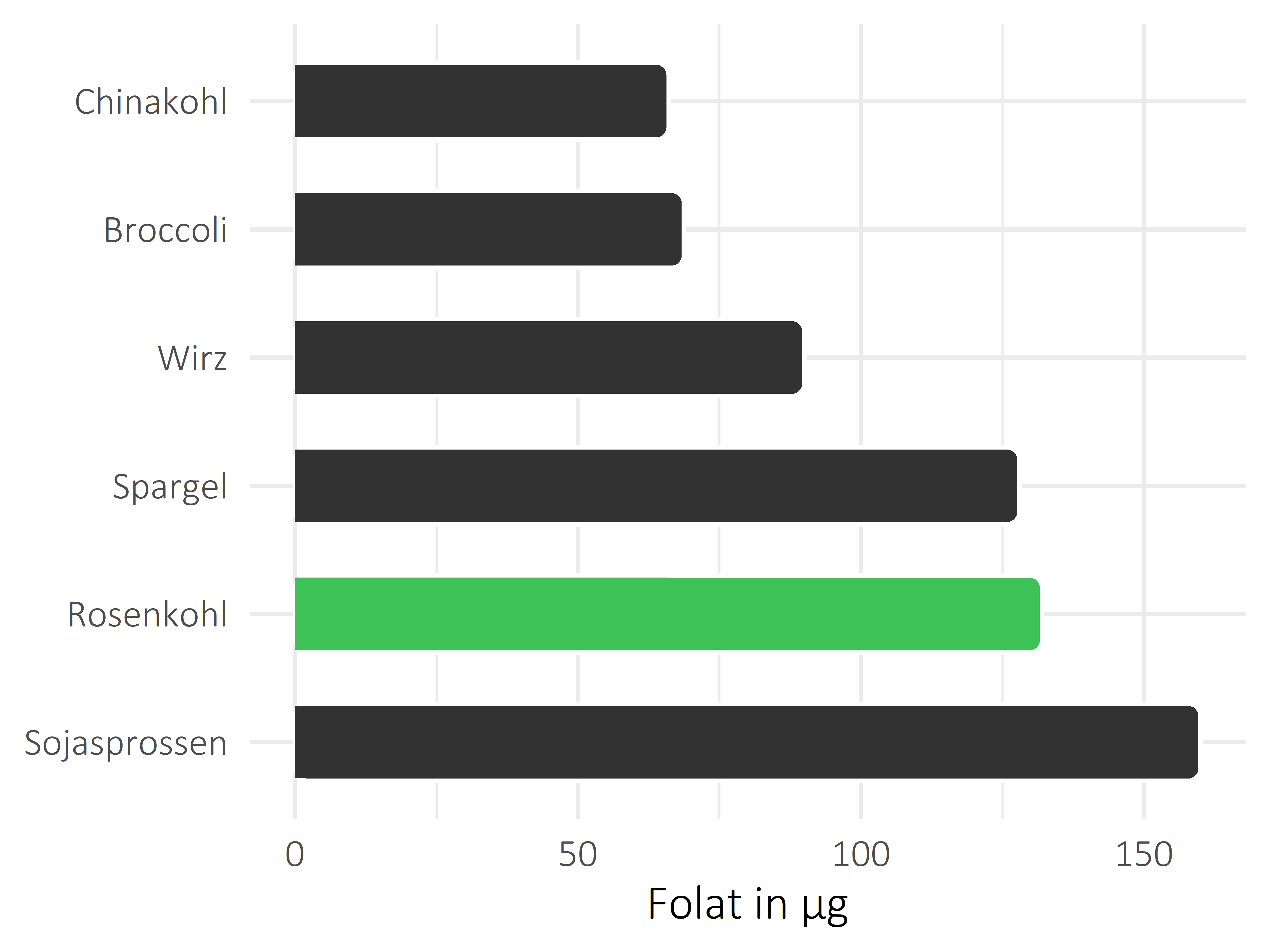 Gemüsesorten Folat