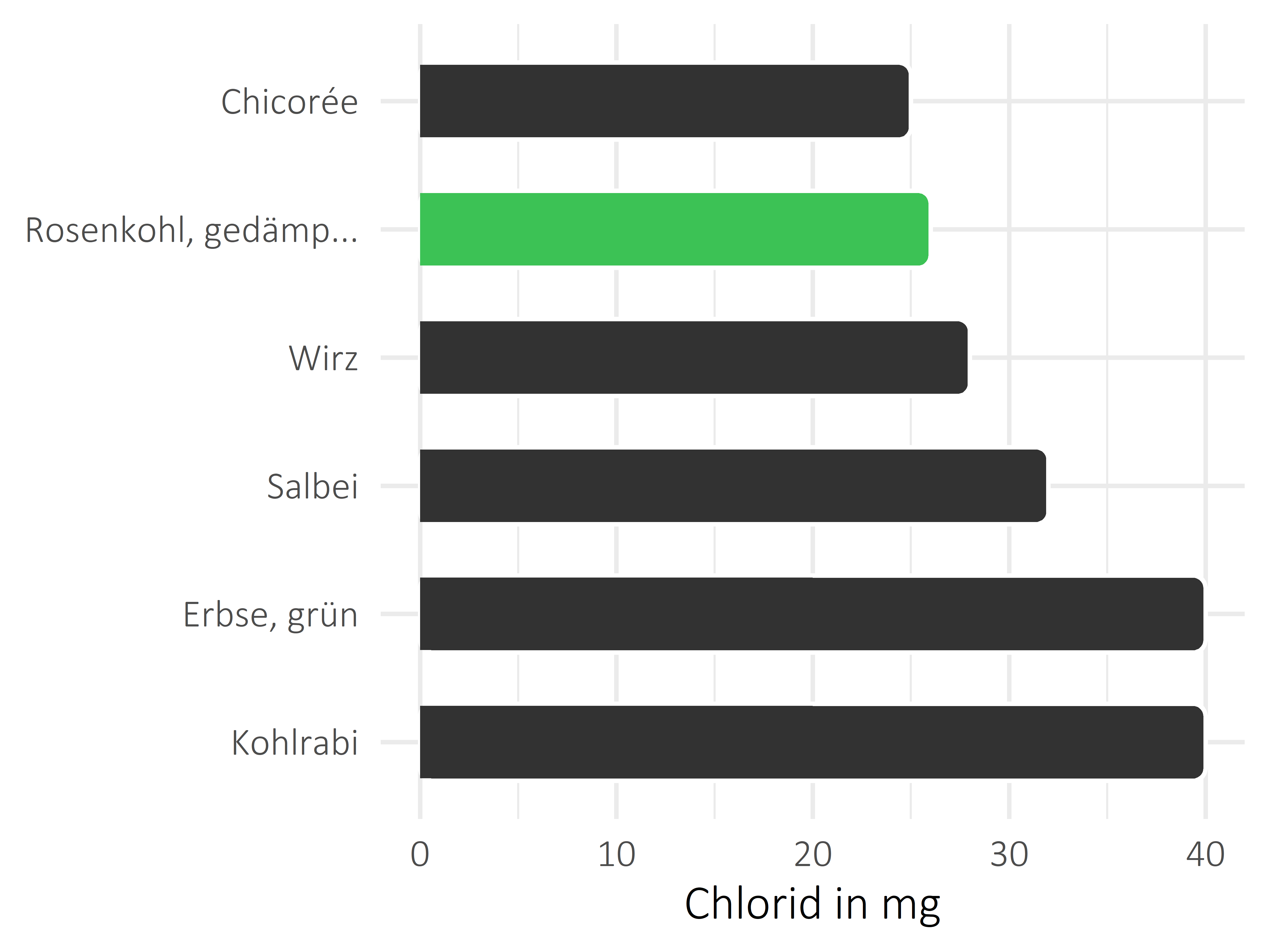 Gemüsesorten Chlorid