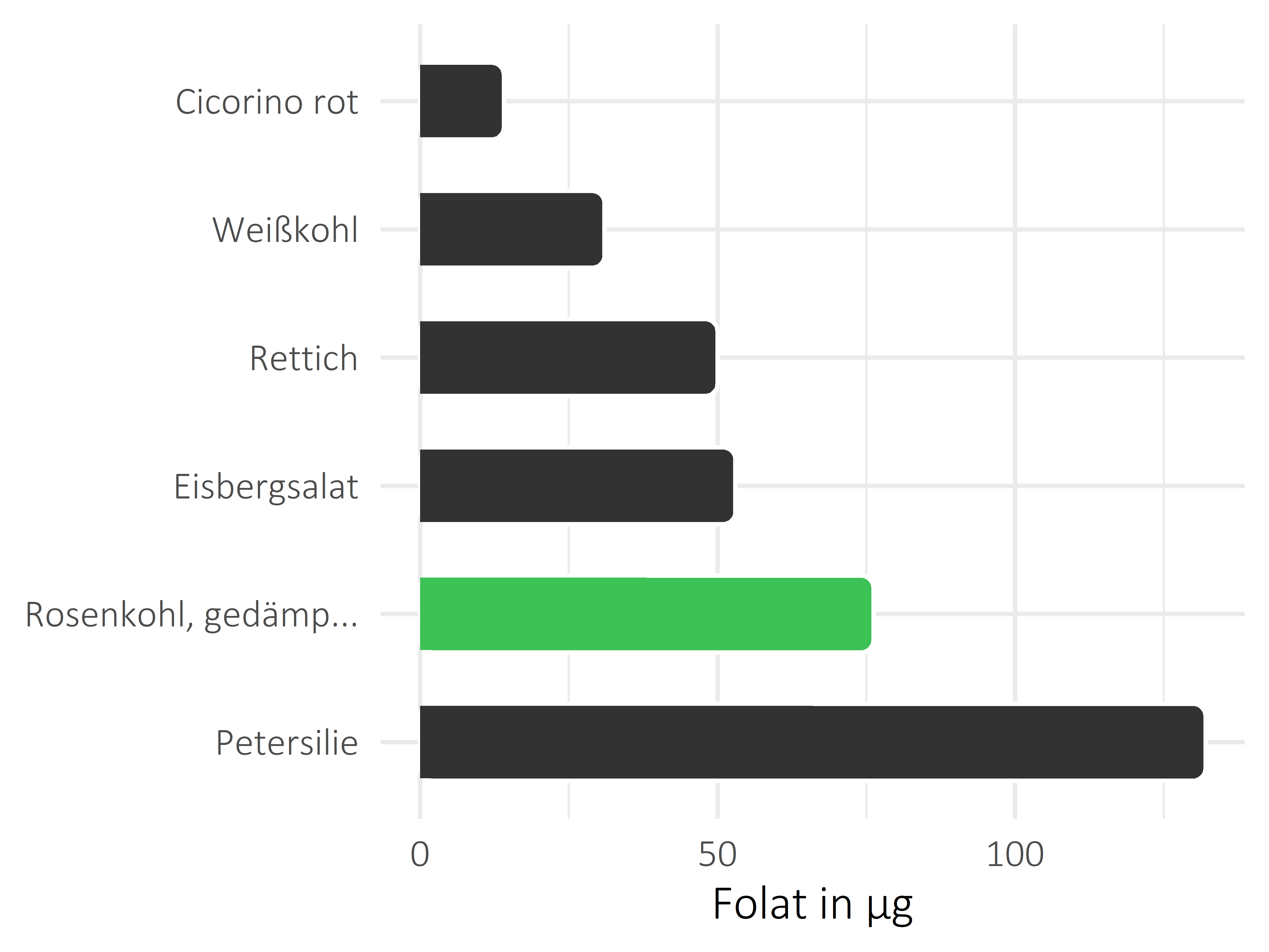 Gemüsesorten Folat