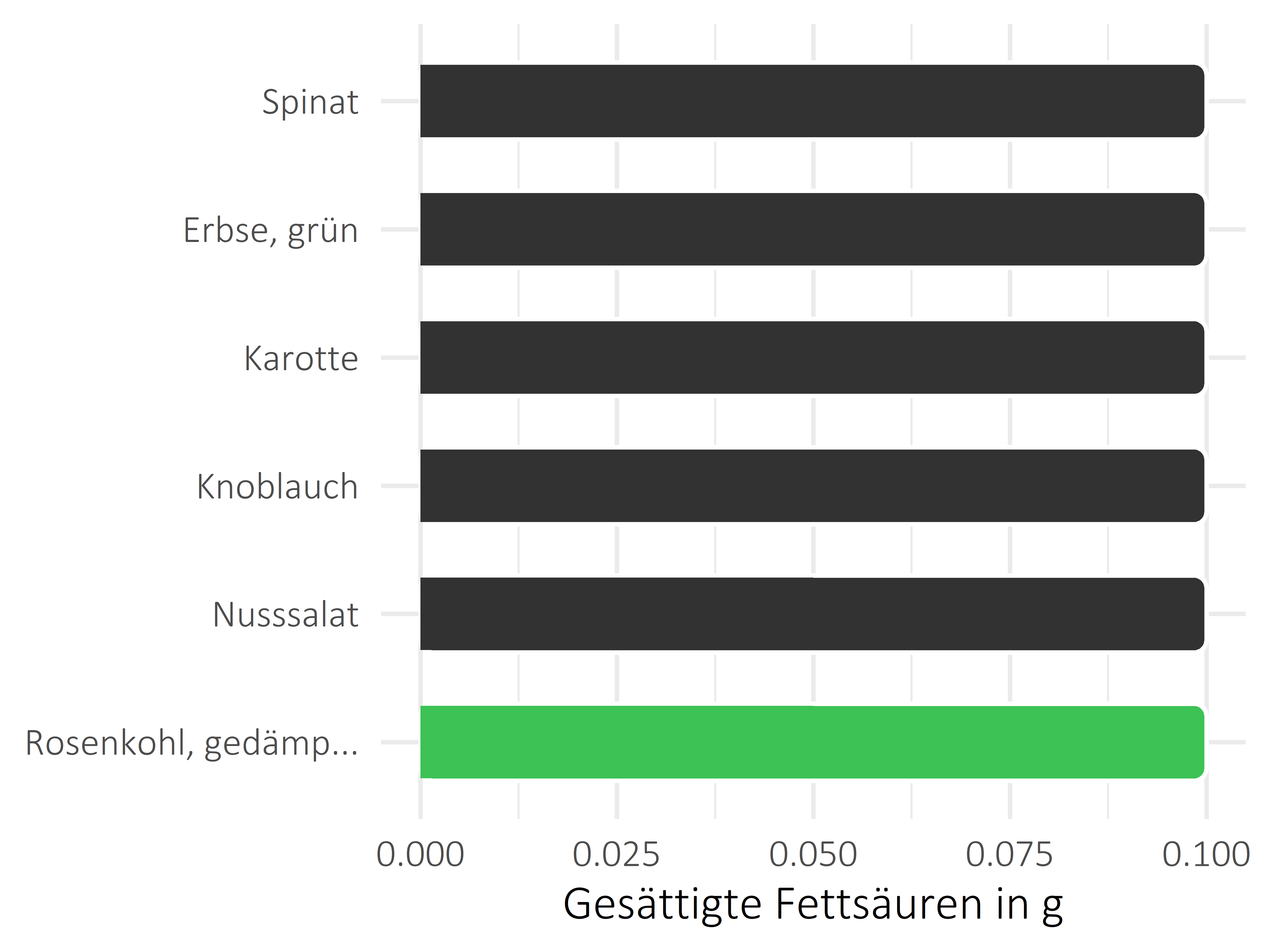 Gemüsesorten gesättigte Fettsäuren