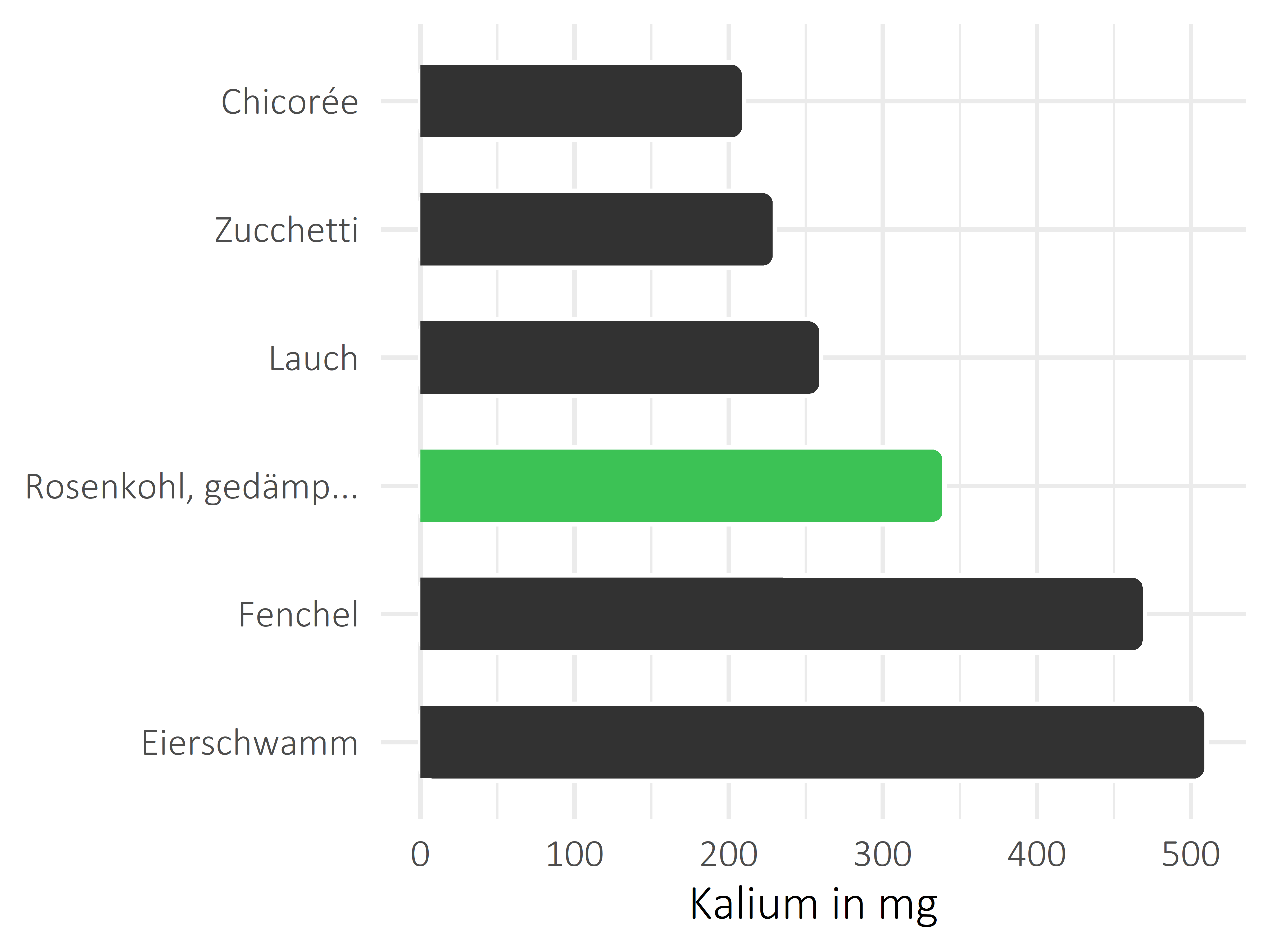 Gemüsesorten Kalium