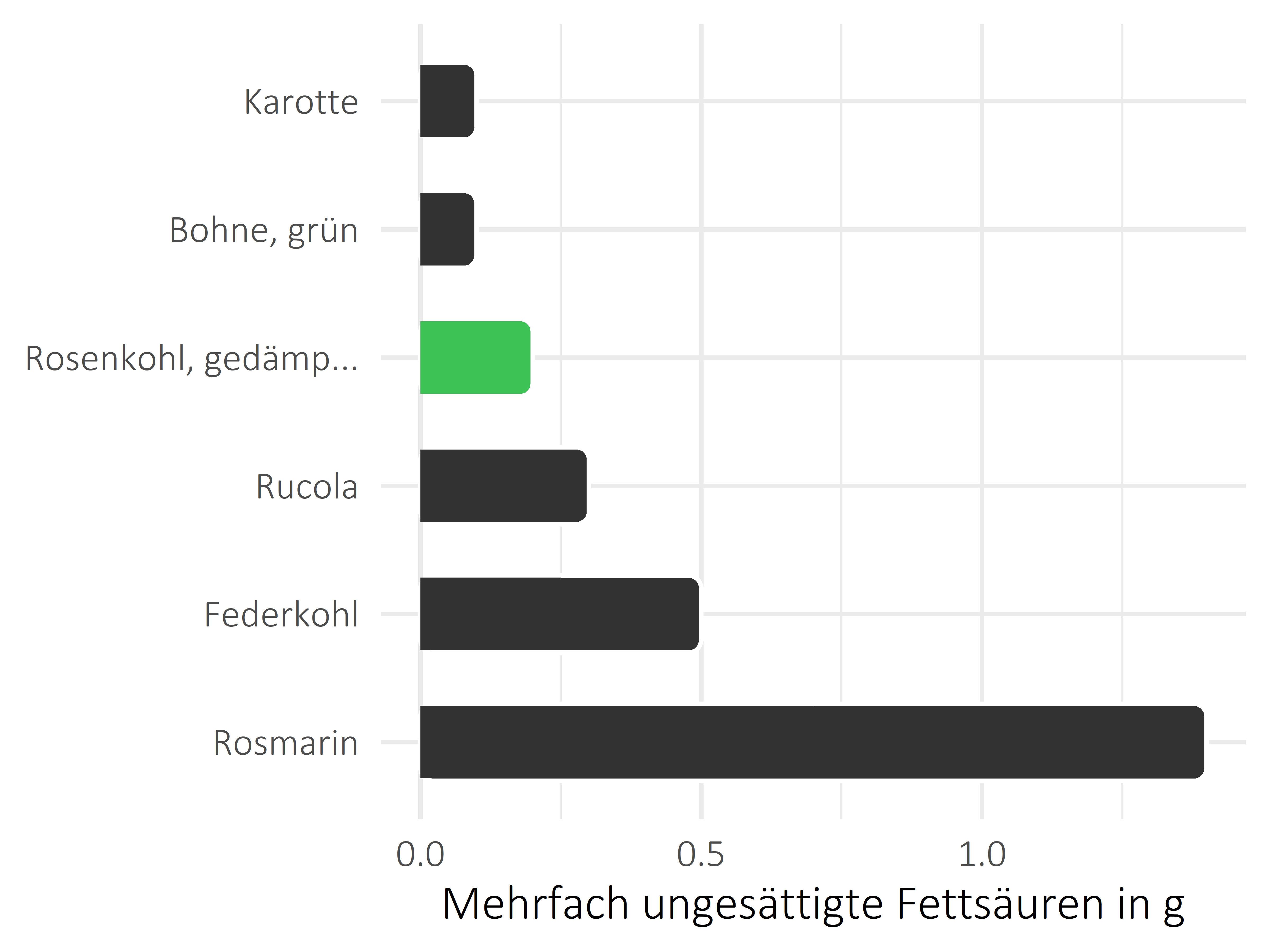 Gemüsesorten mehrfach ungesättigte Fettsäuren