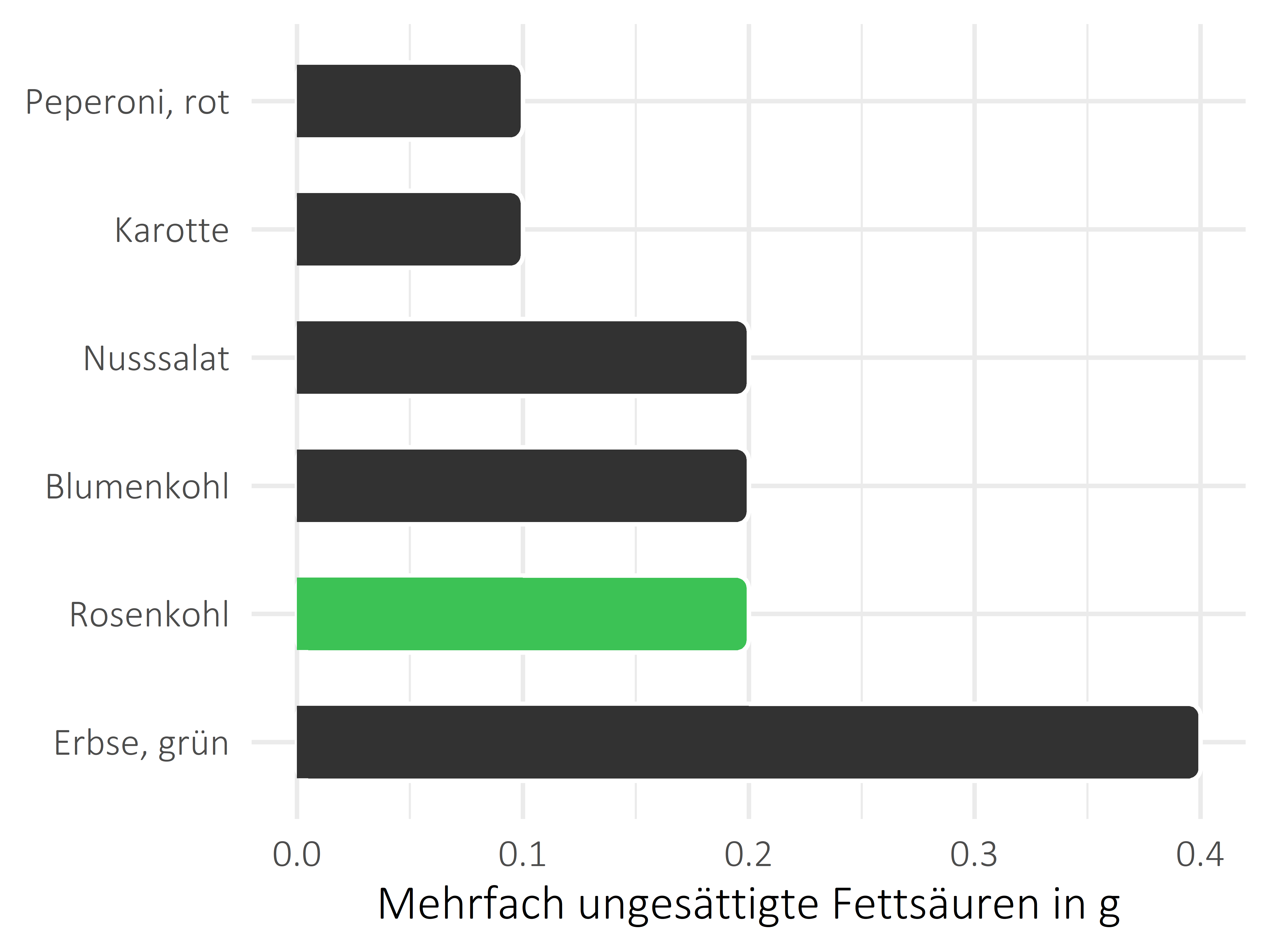 Gemüsesorten mehrfach ungesättigte Fettsäuren