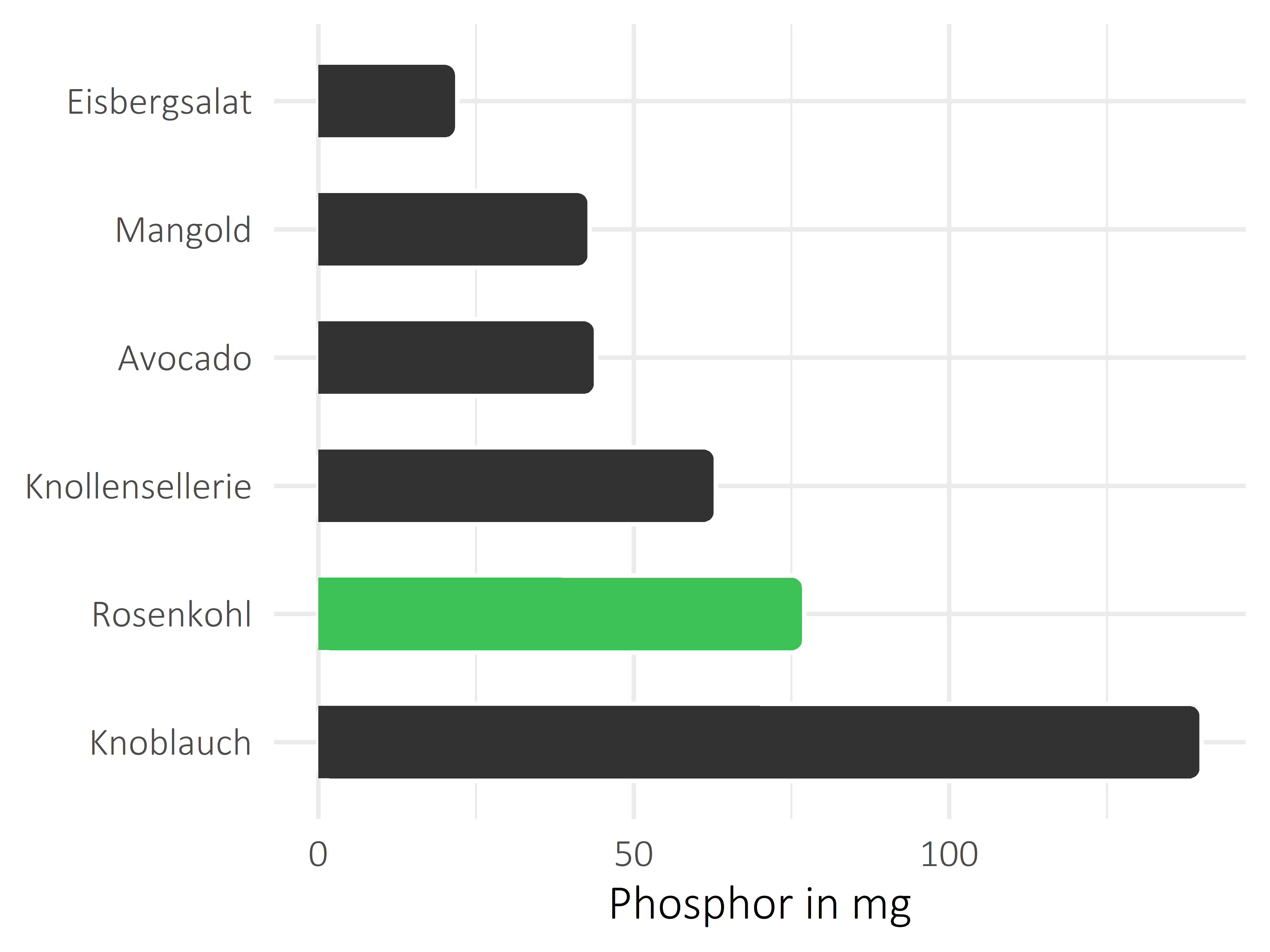 Gemüsesorten Phosphor