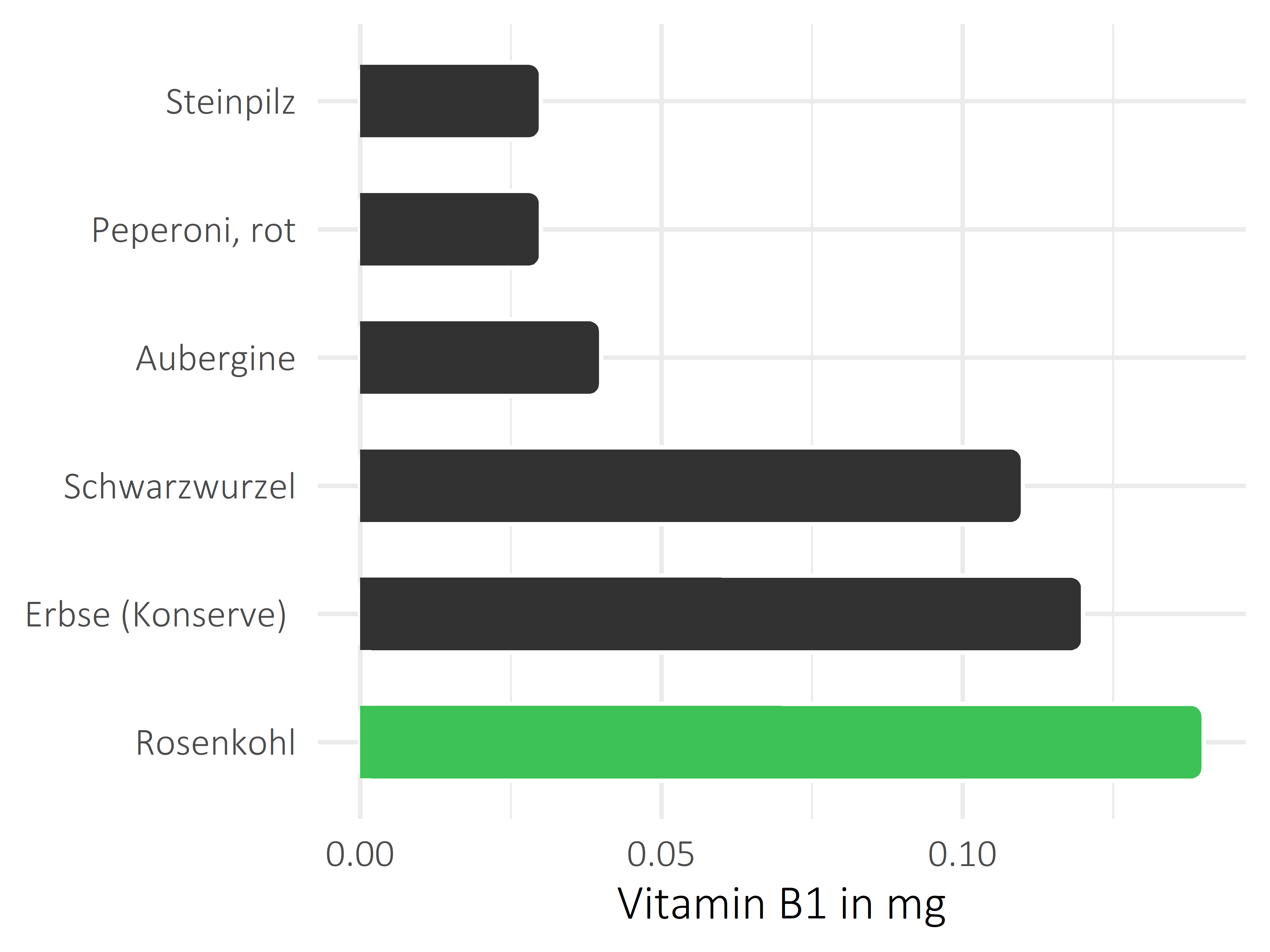 Gemüsesorten Thiamin