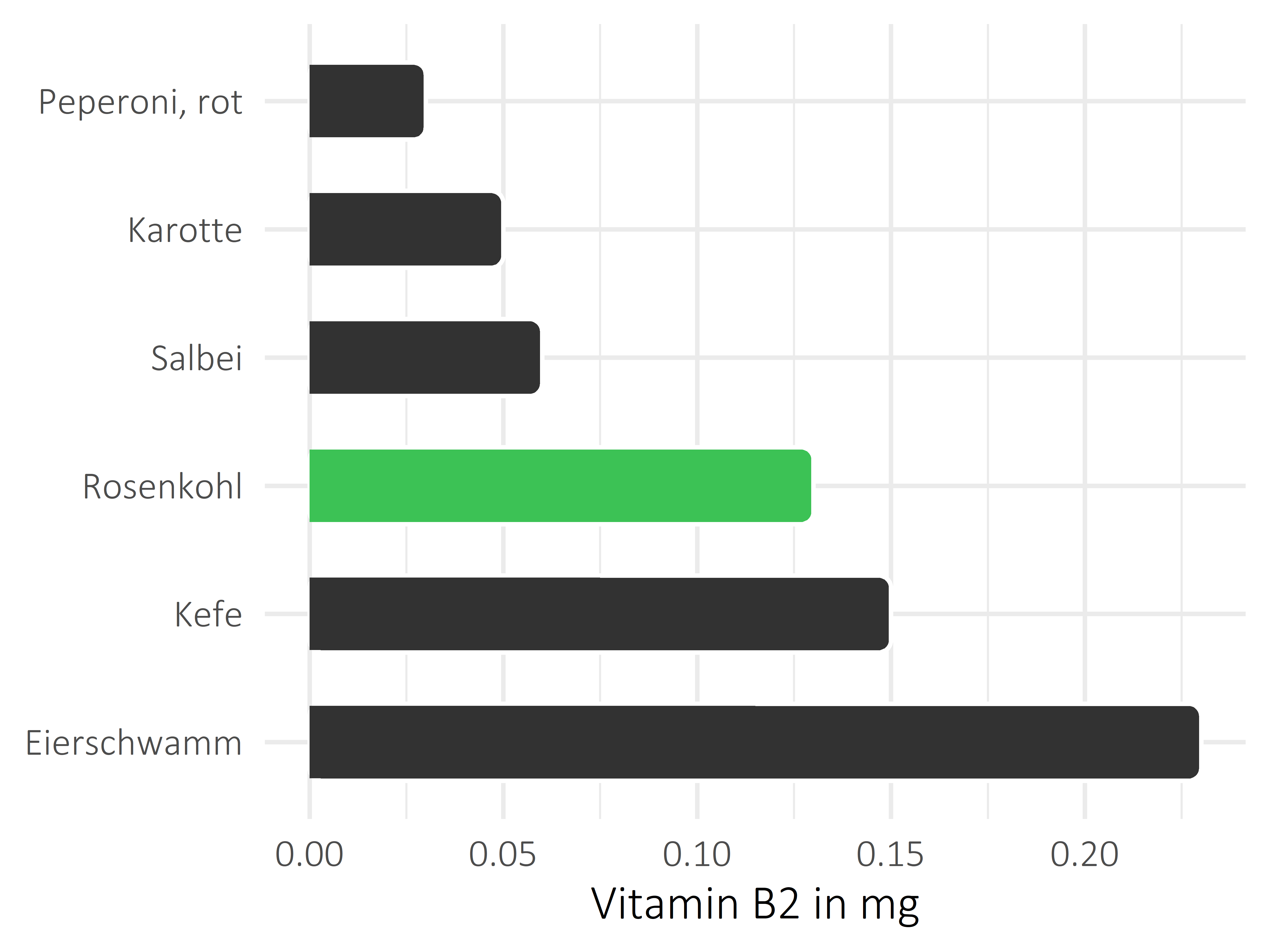 Gemüsesorten Vitamin B2