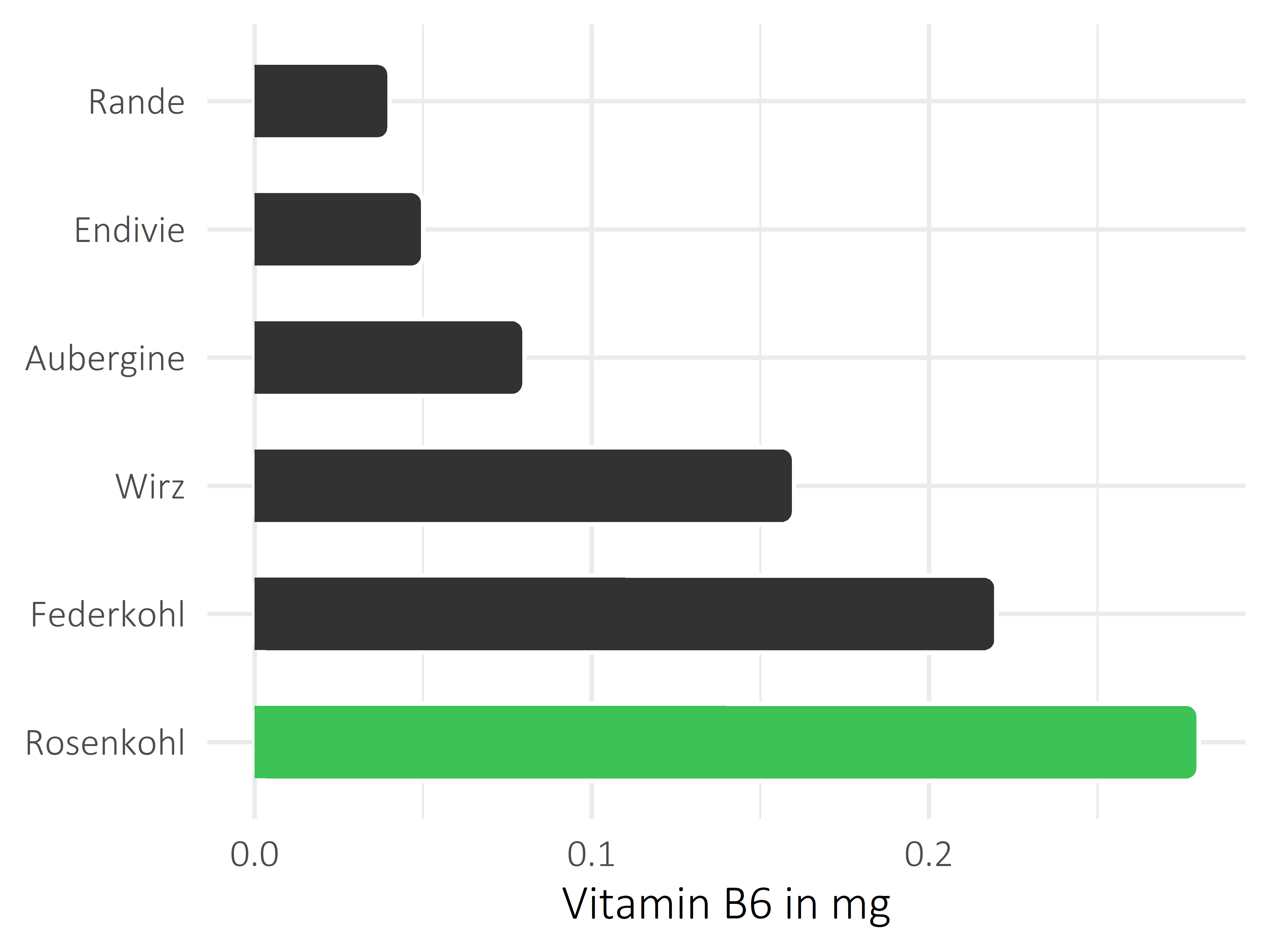 Gemüsesorten Vitamin B6