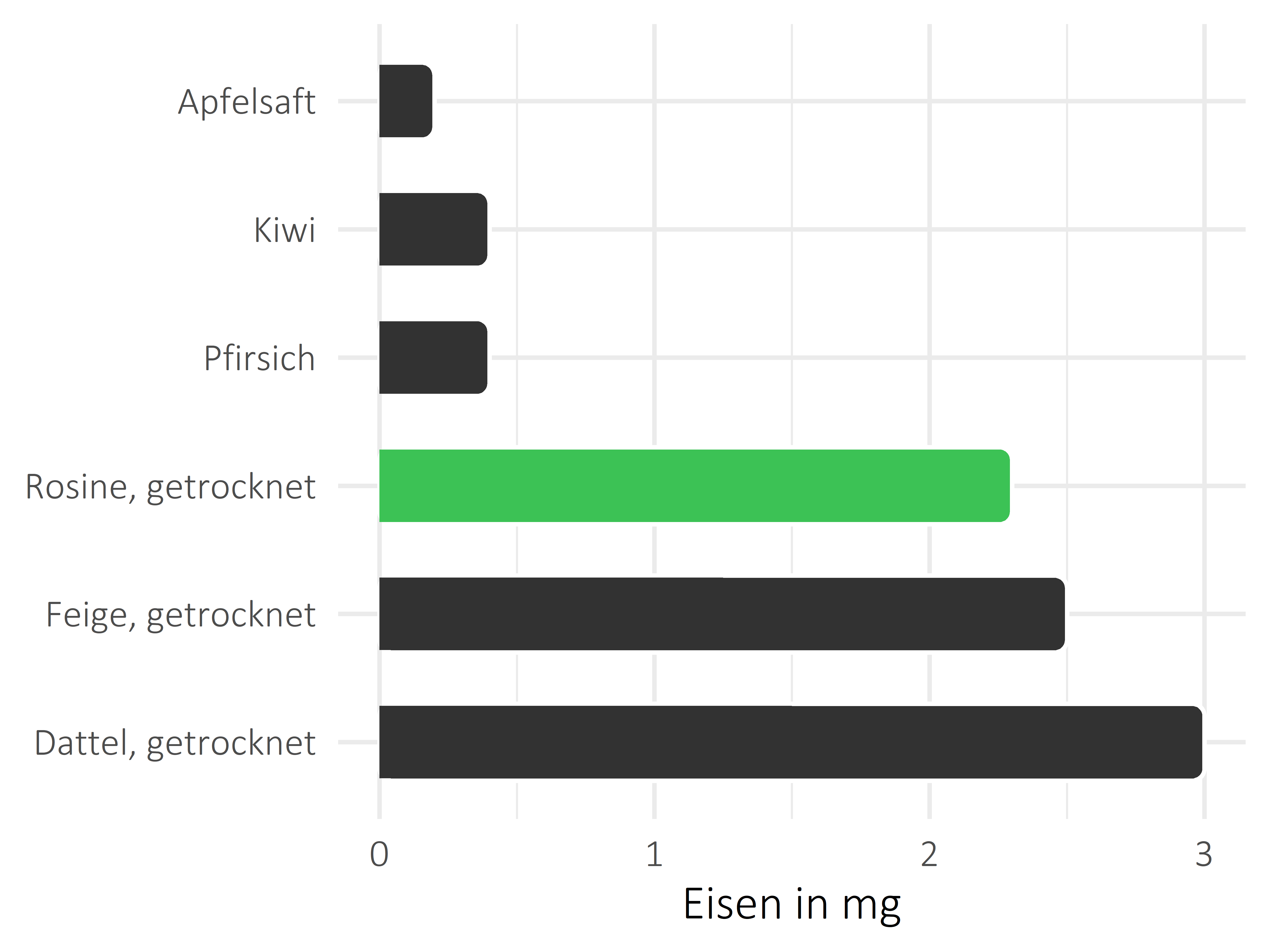 Früchte Eisen