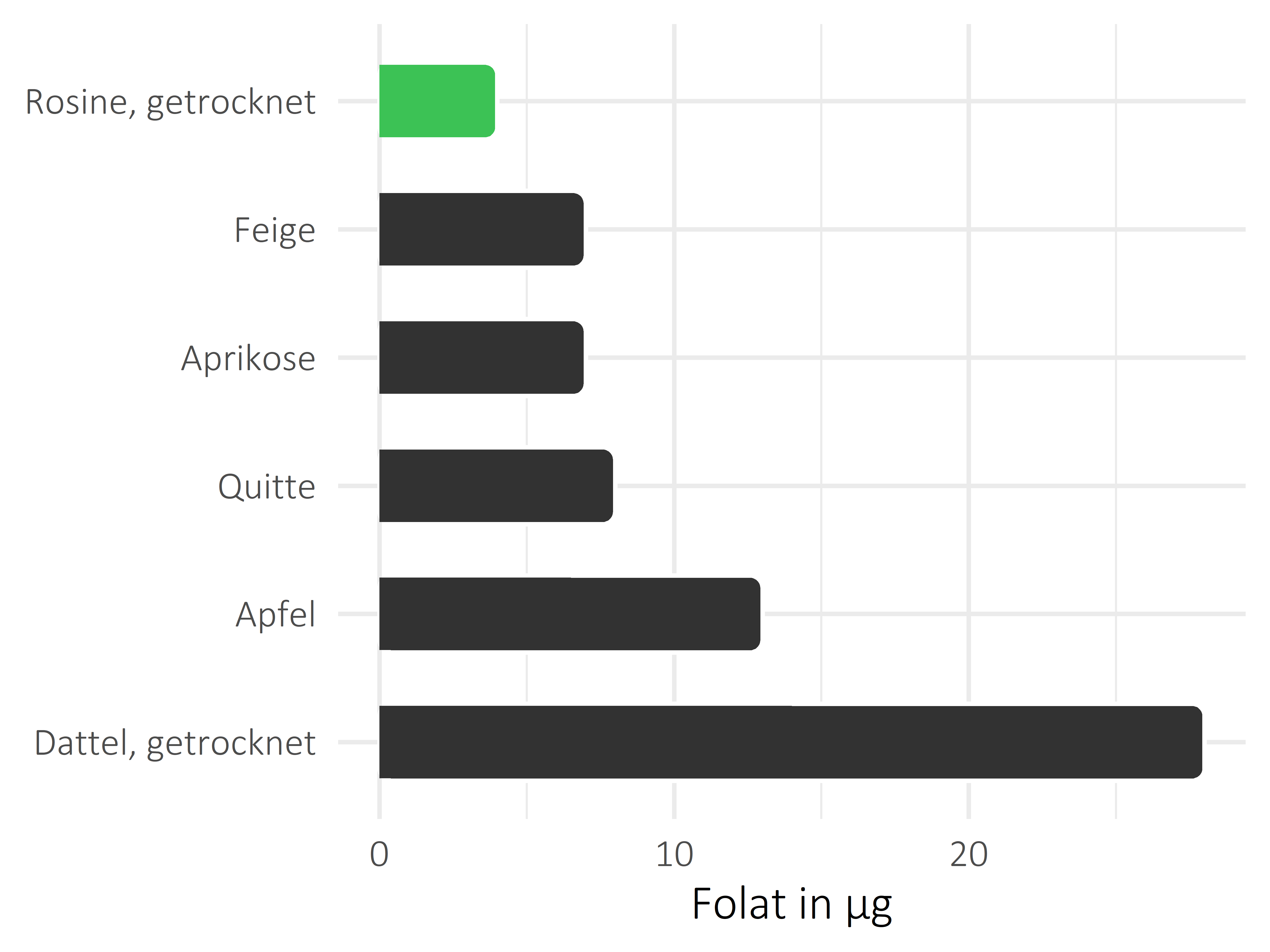 Früchte Folat