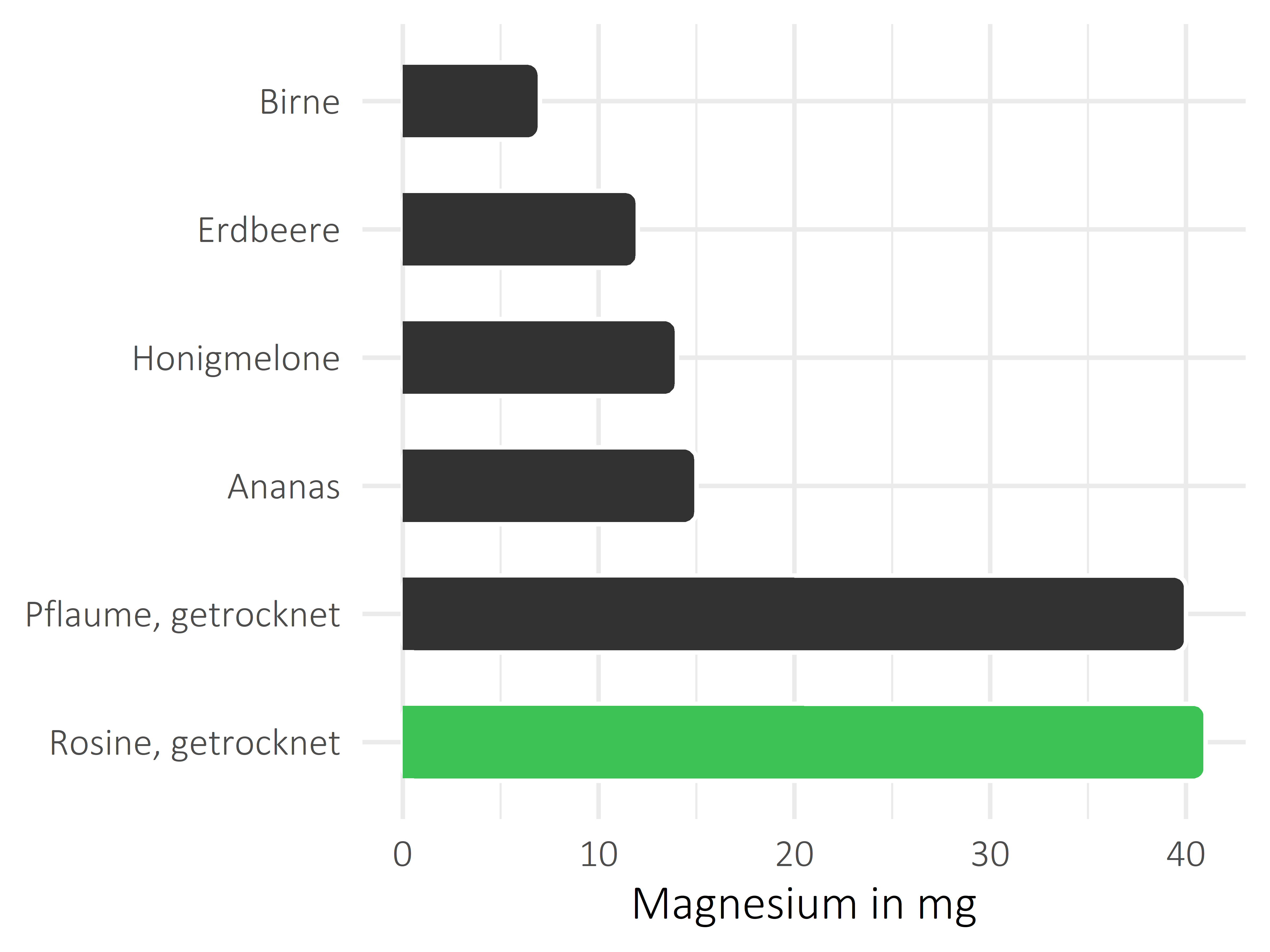 Früchte Magnesium