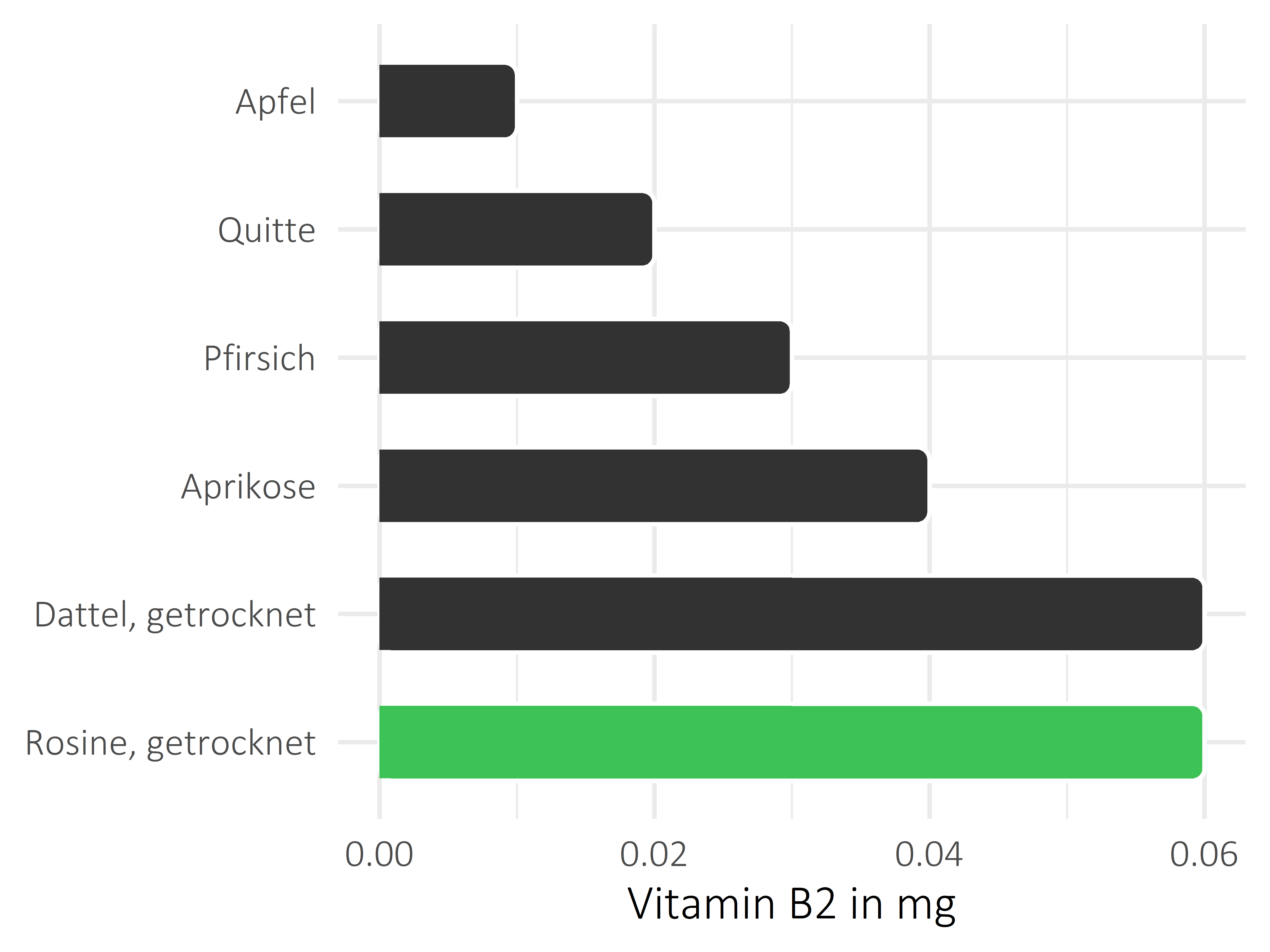 Früchte Riboflavin