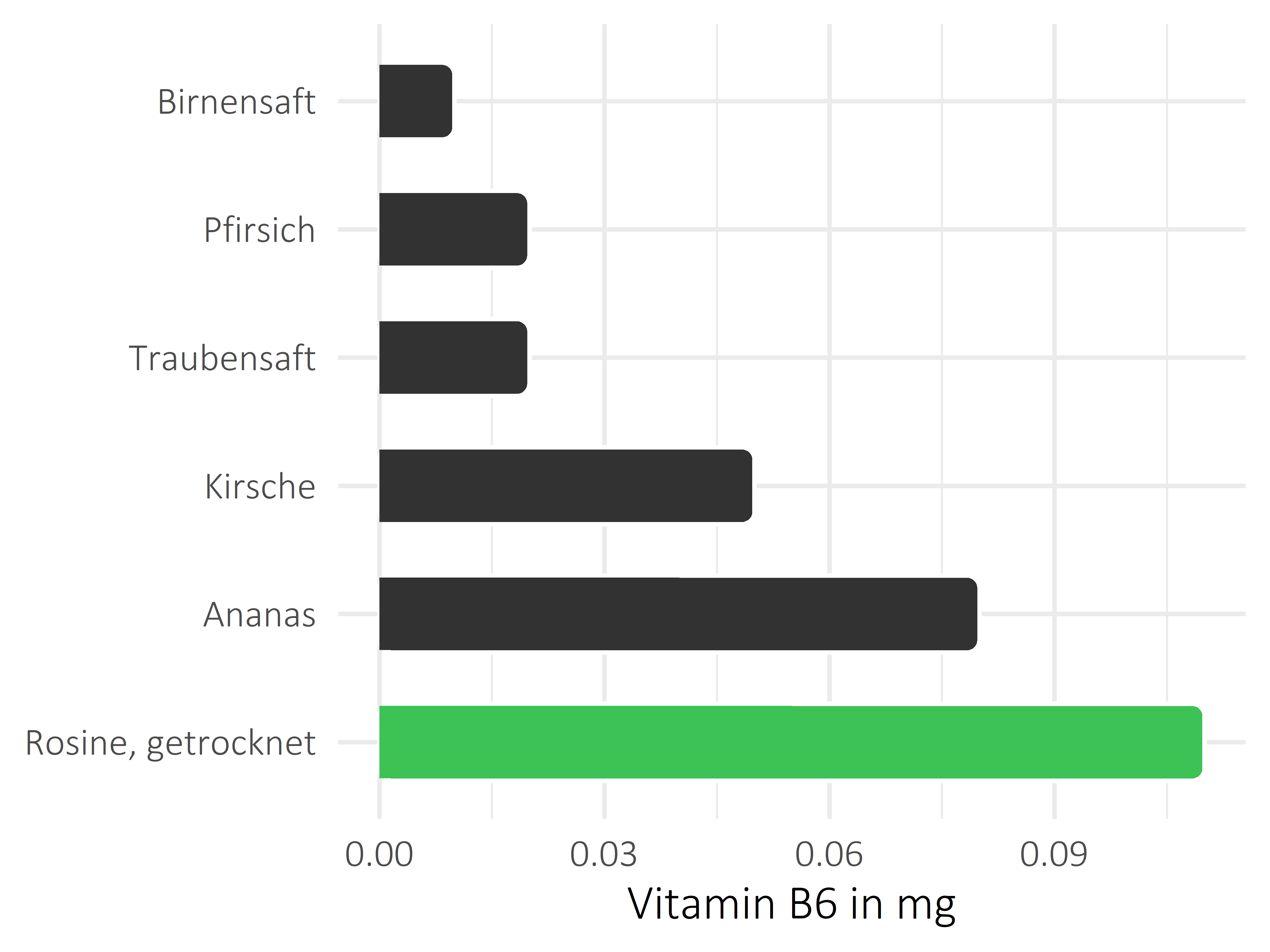 Früchte Pyridoxin