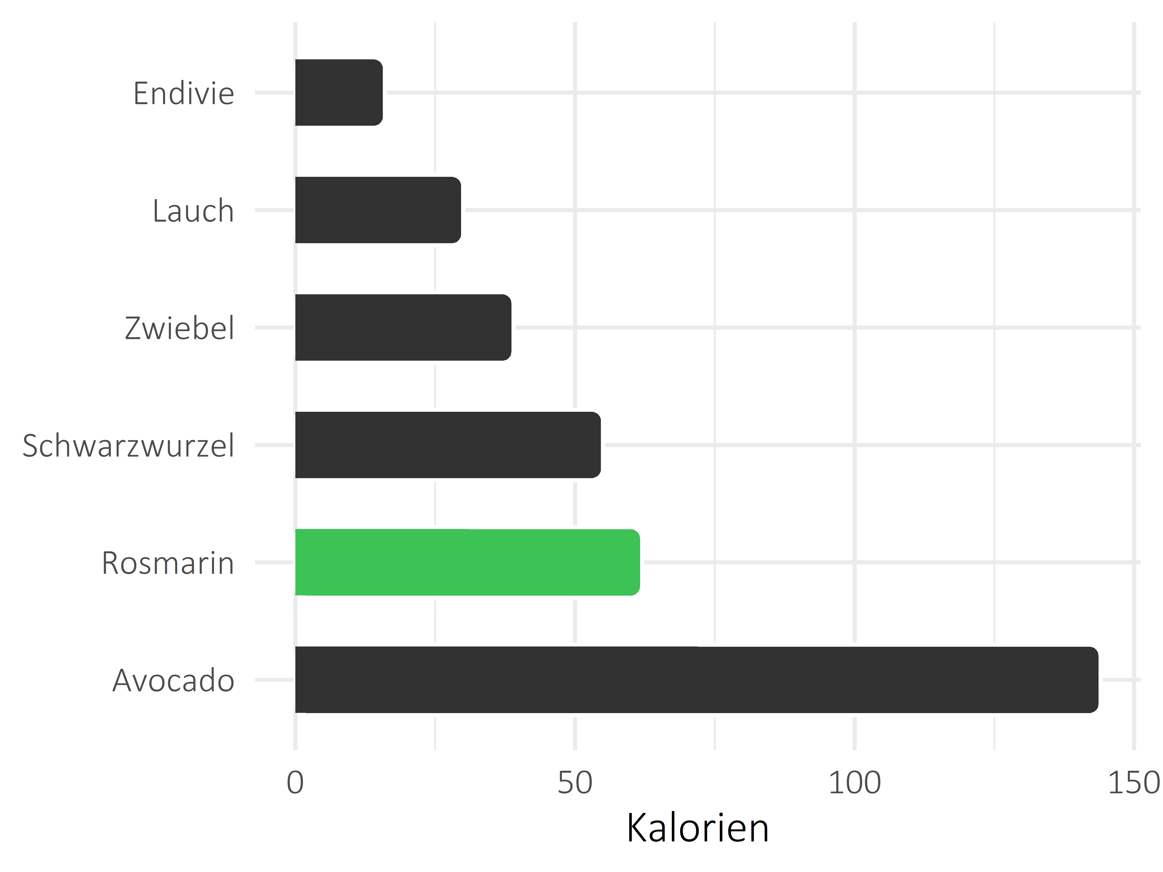 Gemüsesorten Kilokalorien