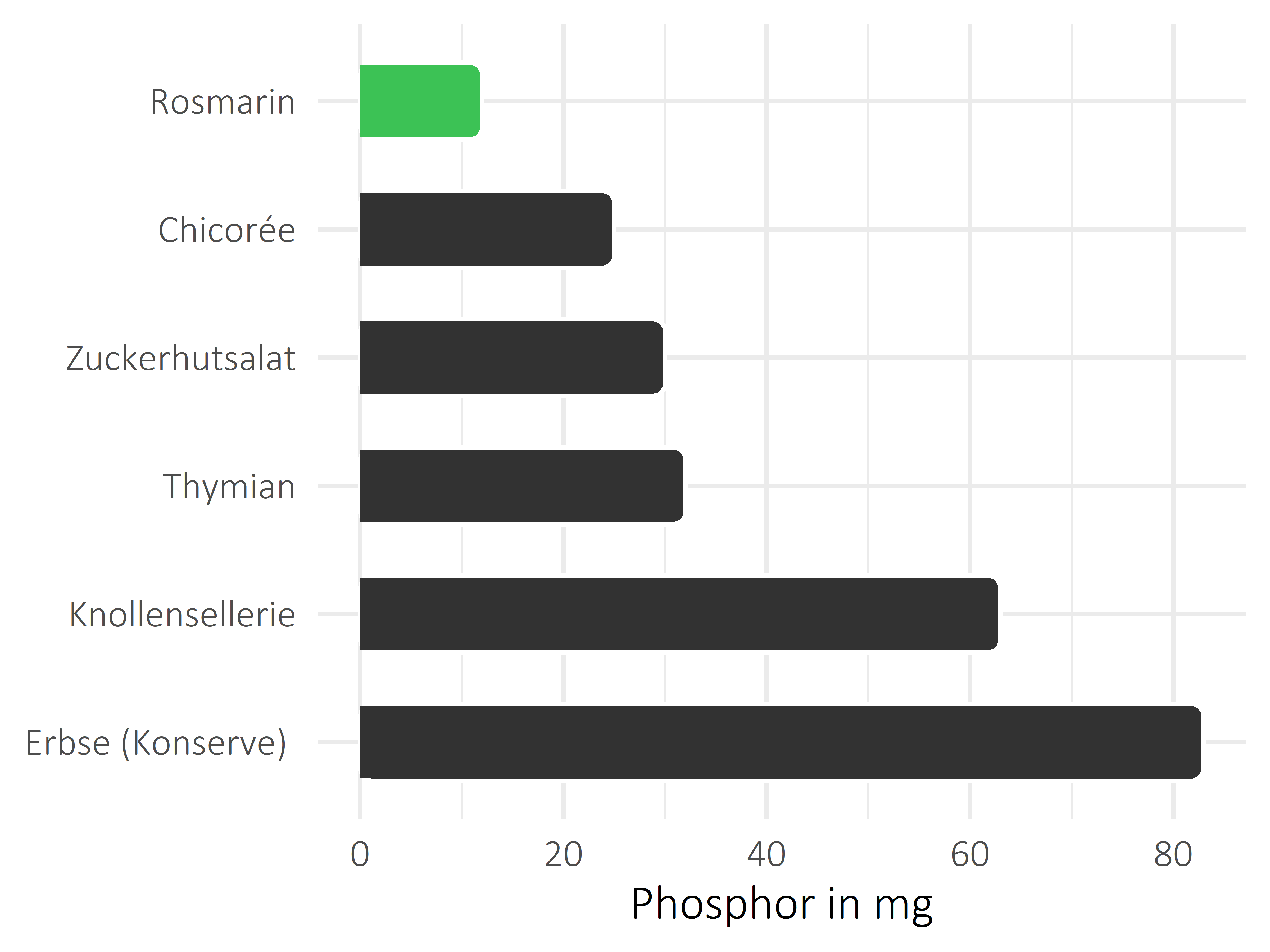 Gemüsesorten Phosphor