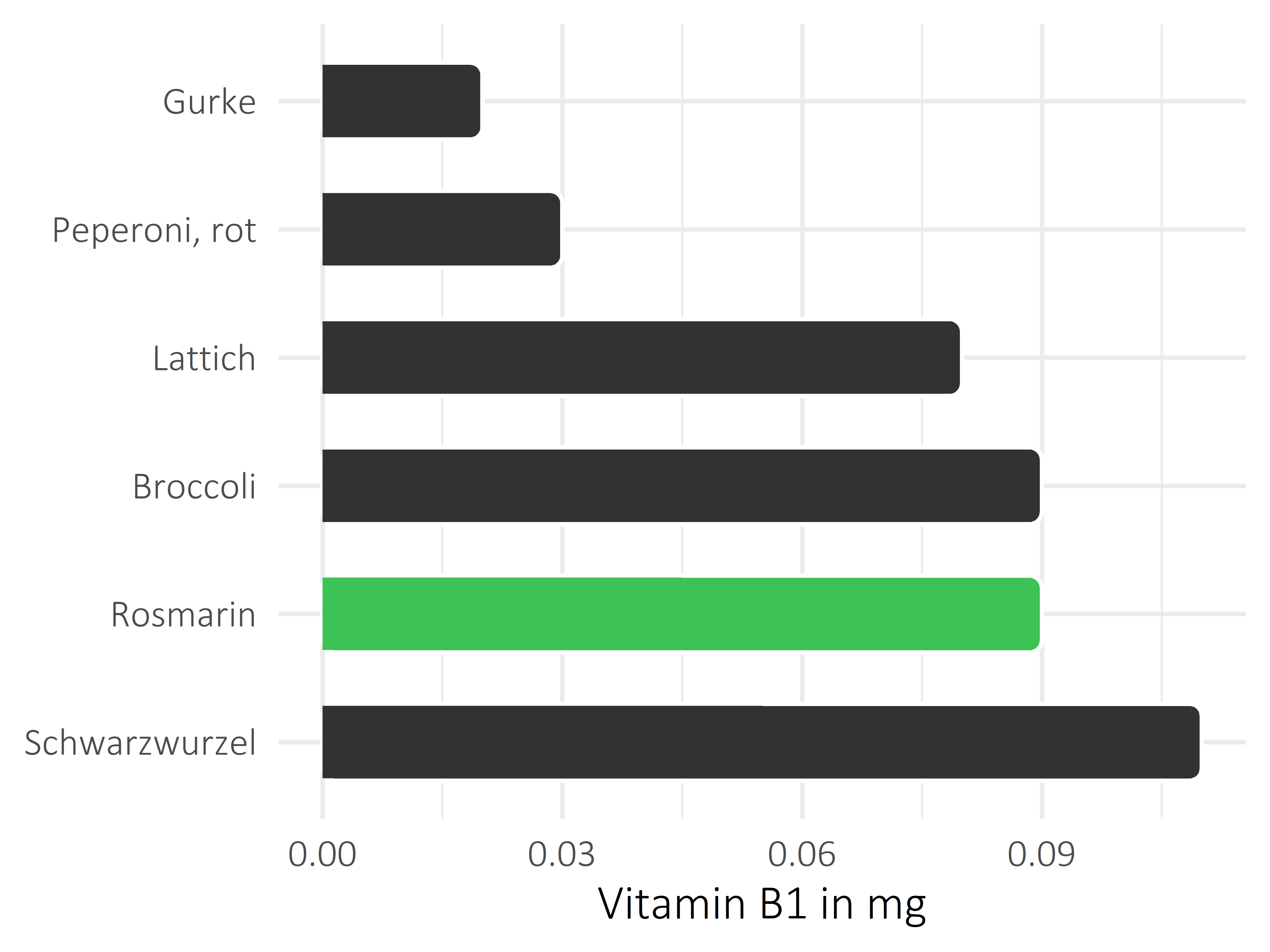 Gemüsesorten Thiamin