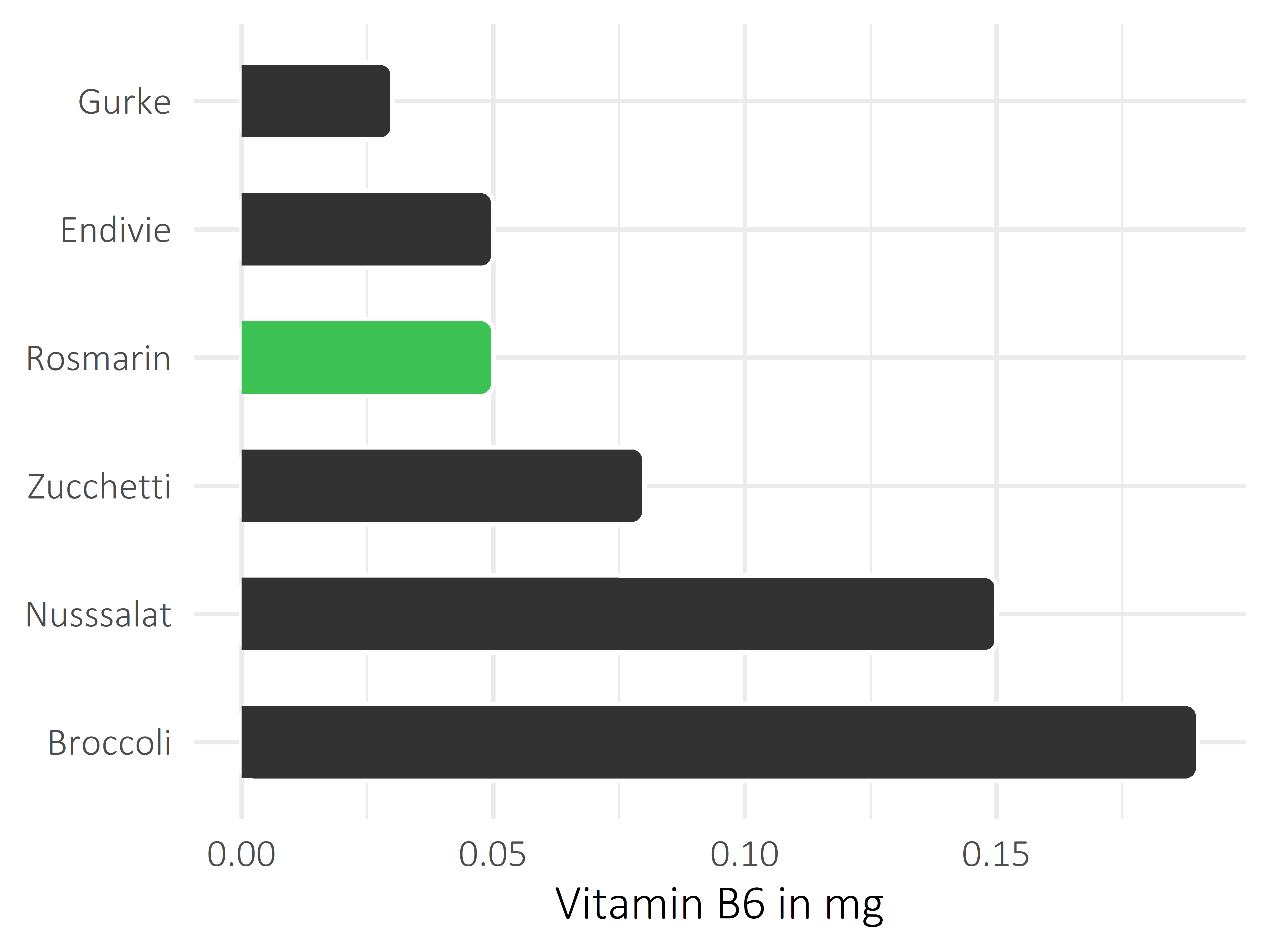 Gemüsesorten Pyridoxin