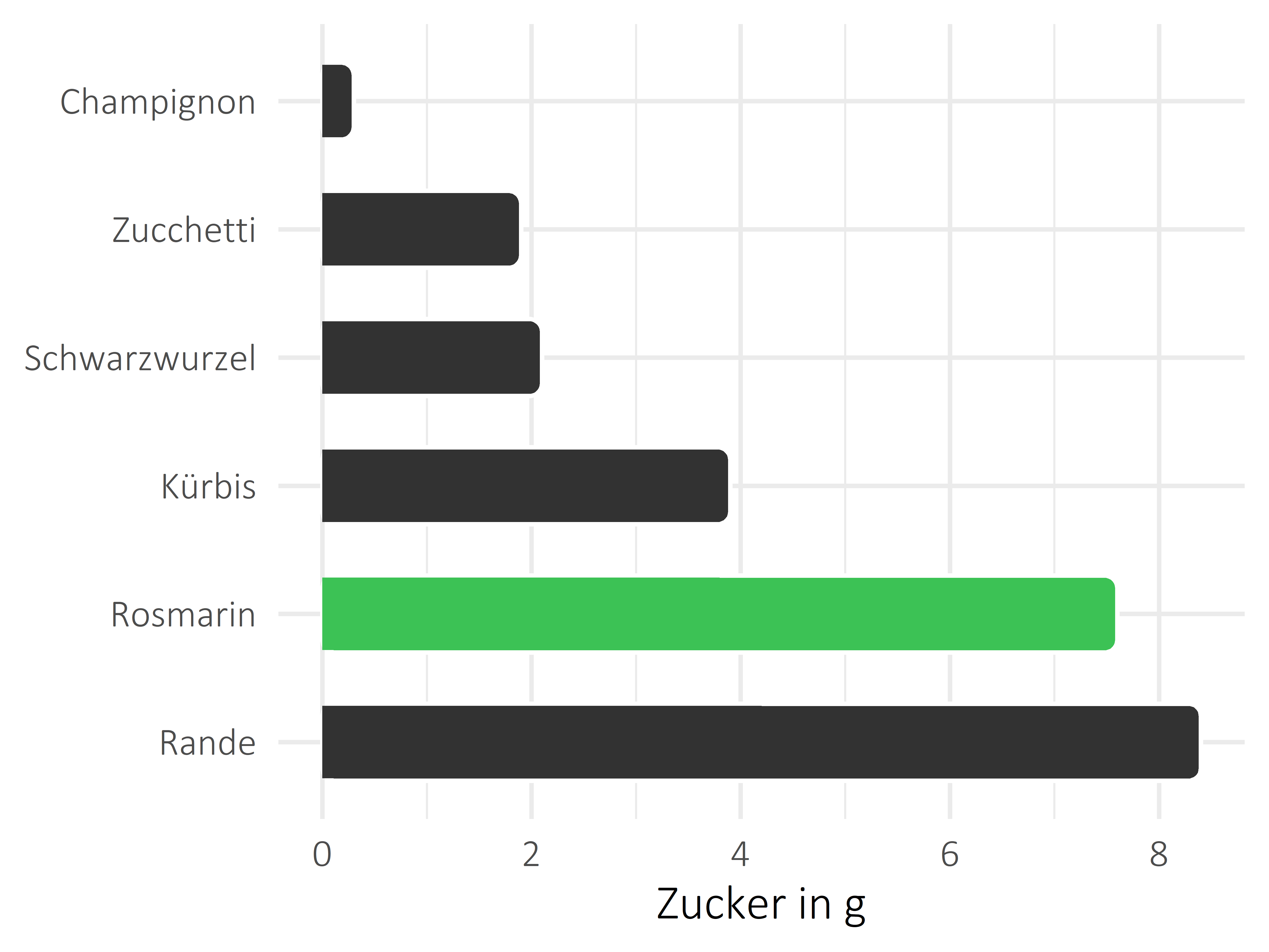 Gemüsesorten Zucker