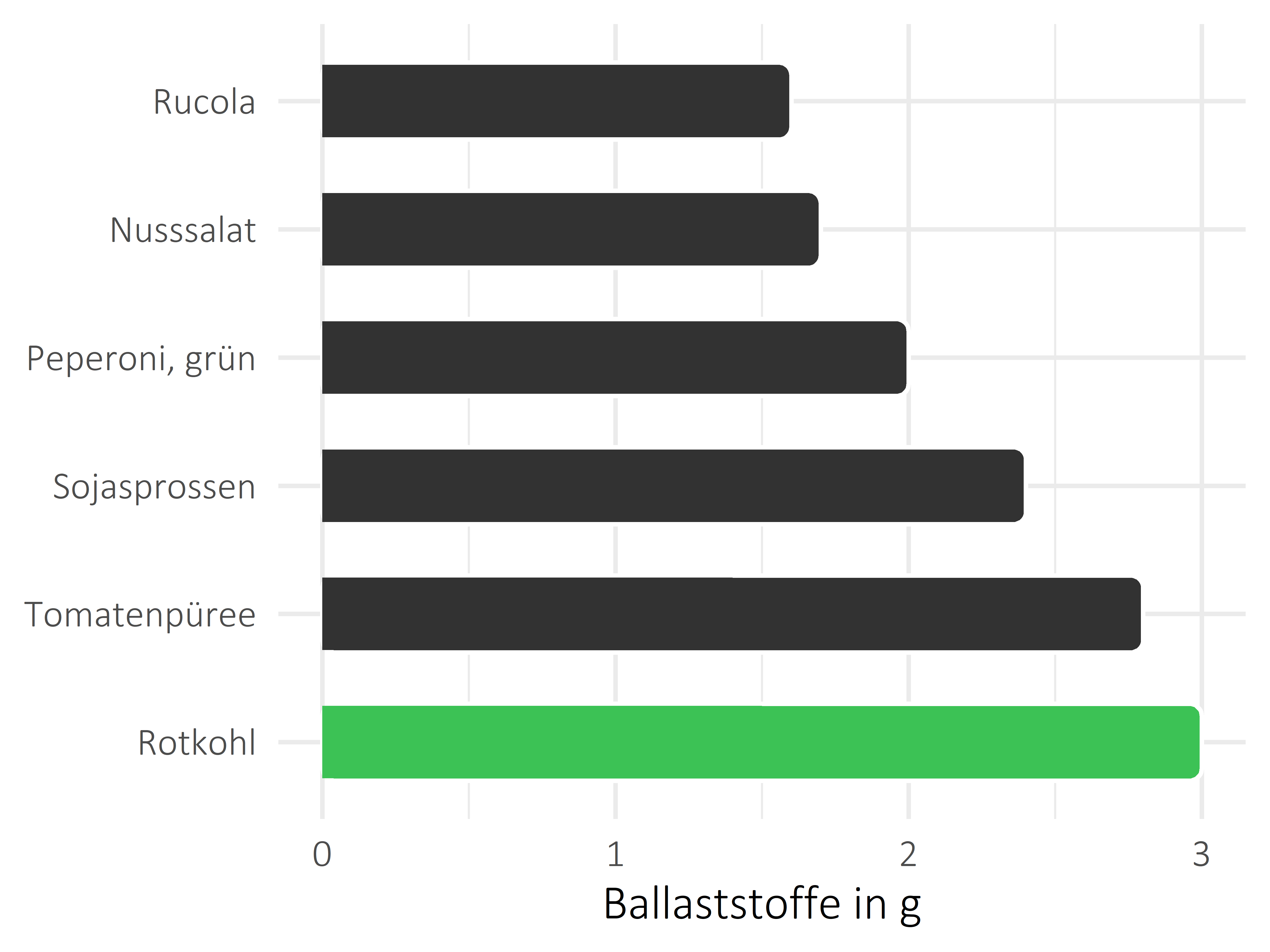 Gemüsesorten Ballaststoffe